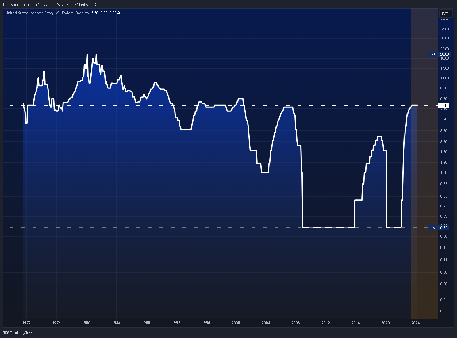 ECONOMICS:USINTR Chart Image by Mr_J__fx