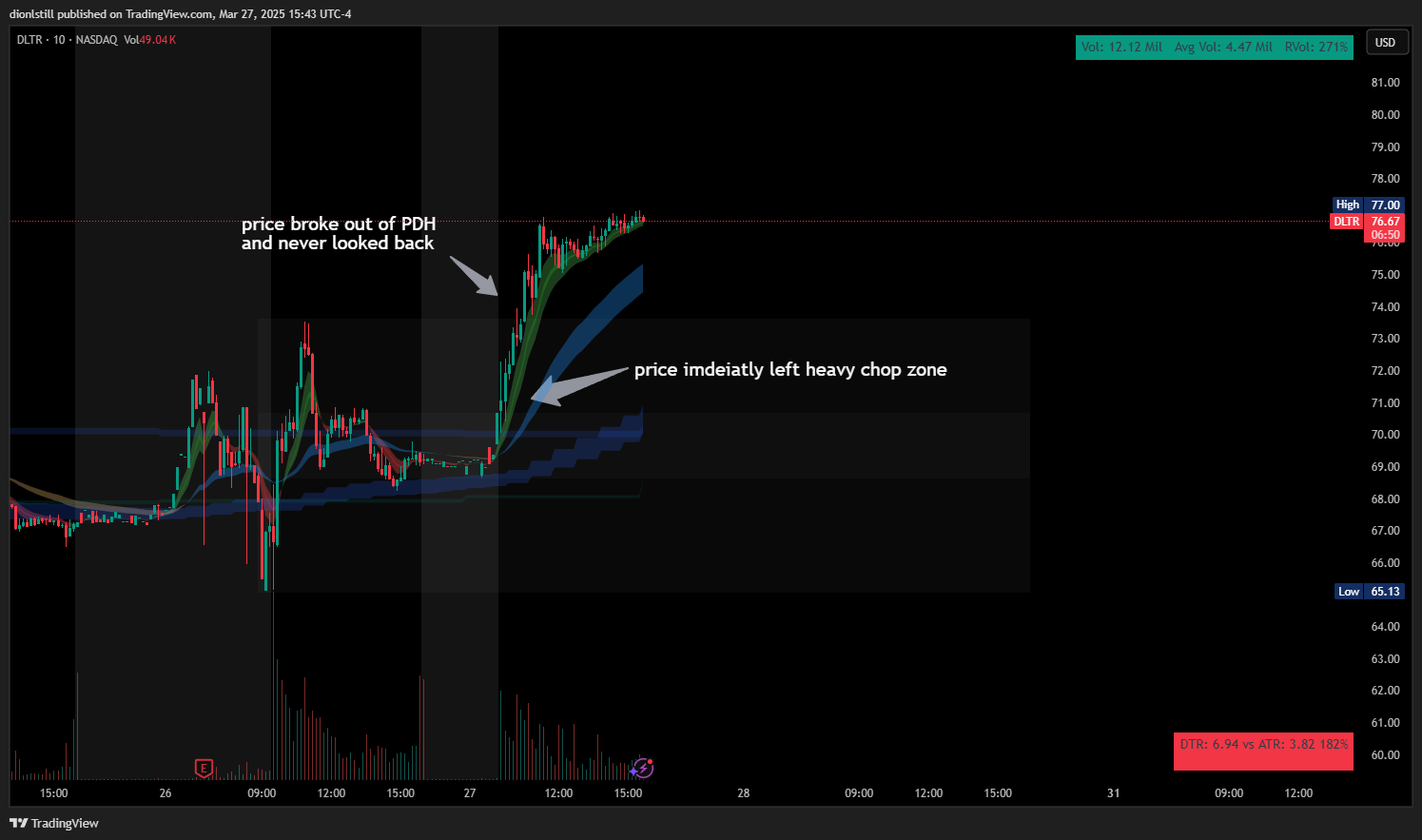 NASDAQ:DLTR Chart Image by Dtrades_TV