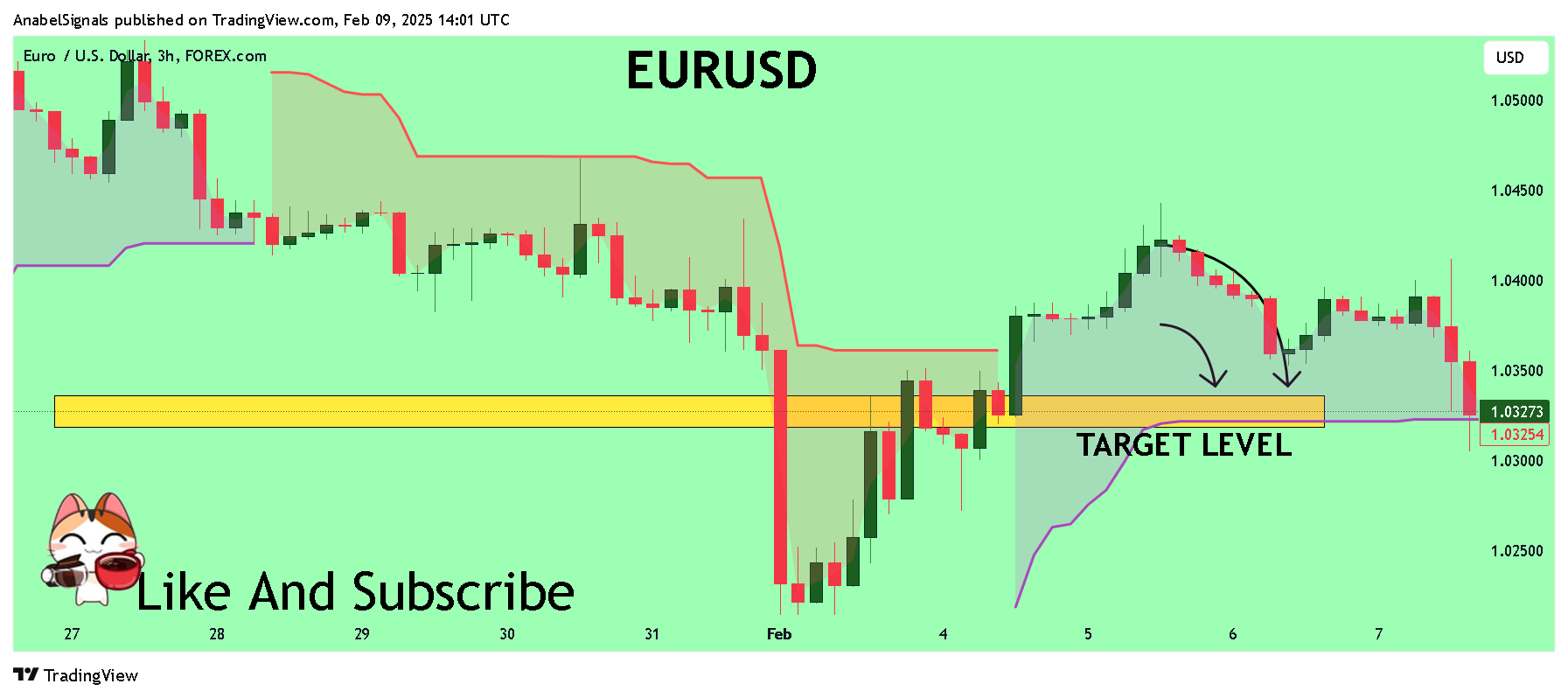 FOREXCOM:EURUSD Chart Image by AnabelSignals