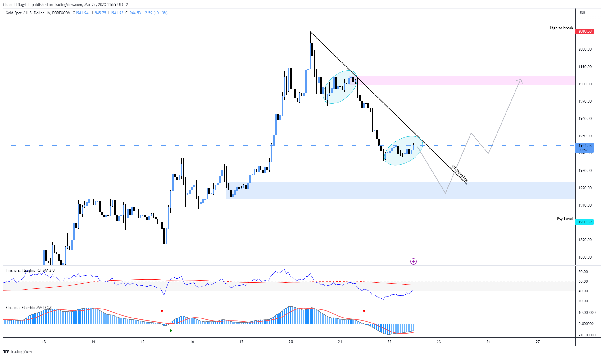 FOREXCOM:XAUUSD Chart Image by financialflagship