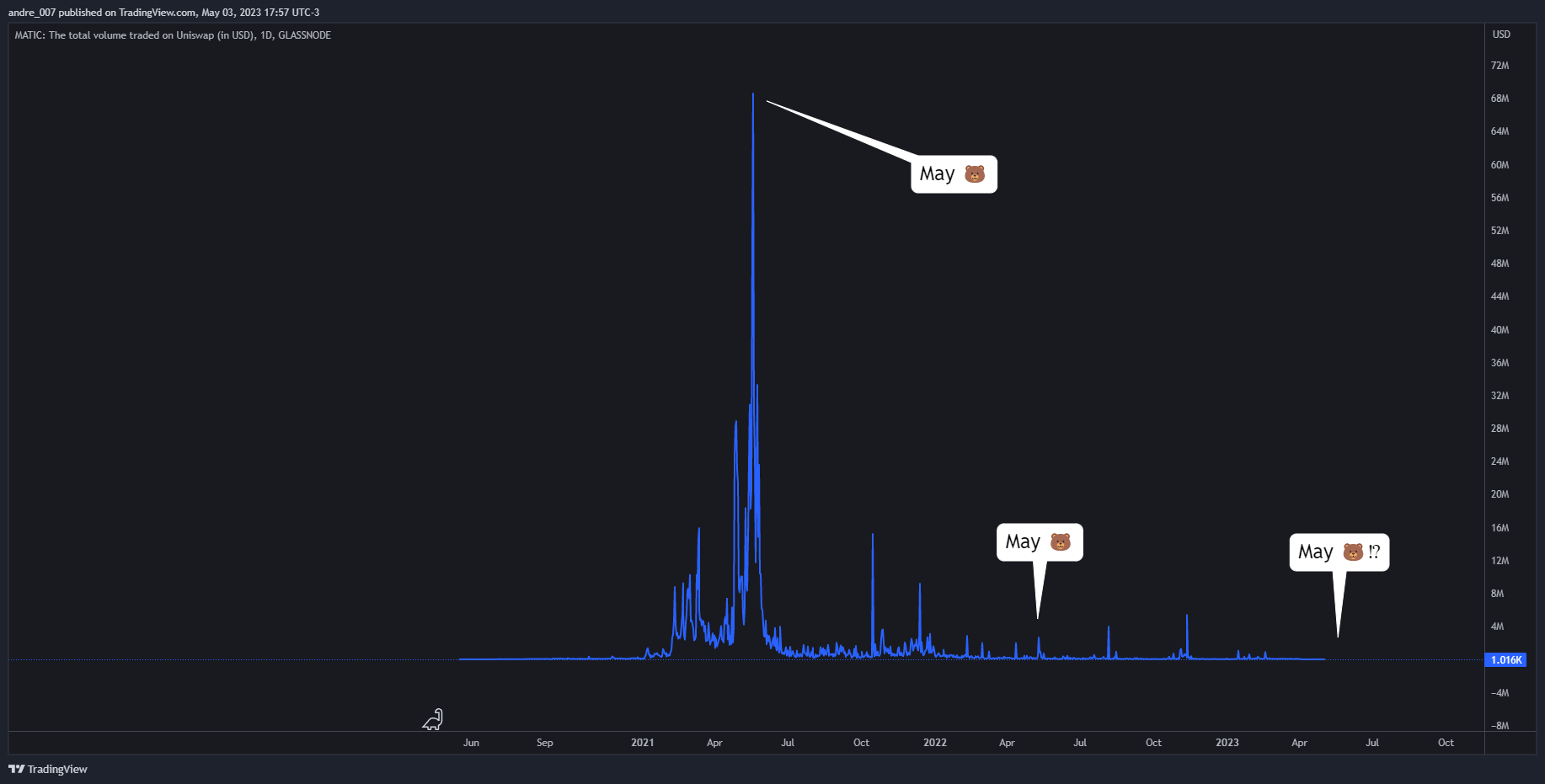 GLASSNODE:MATIC_UNISWAPTOTALVOLUMEUSD Chart Image by andre_007