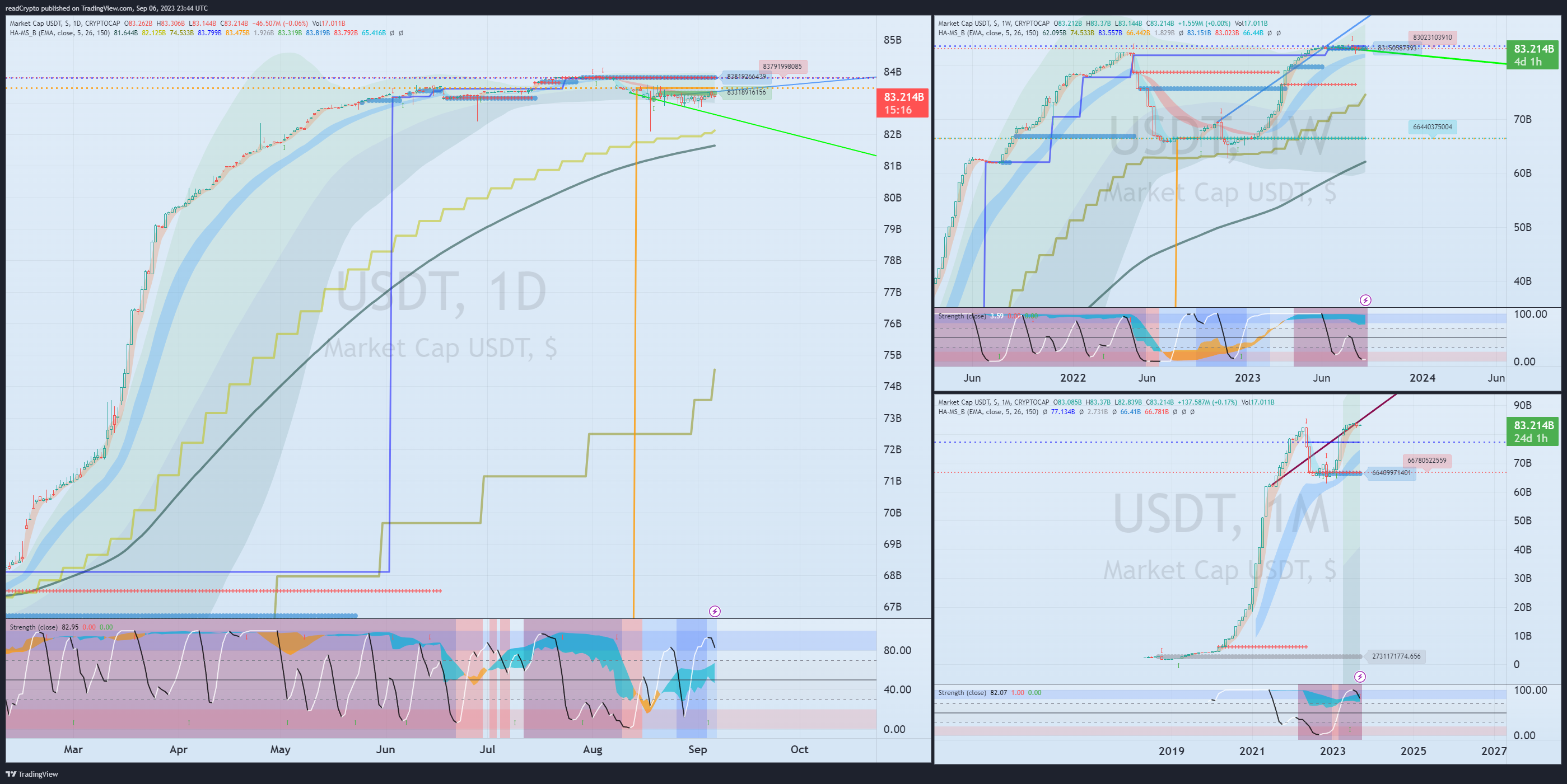 CRYPTOCAP:USDT Chart Image by readCrypto