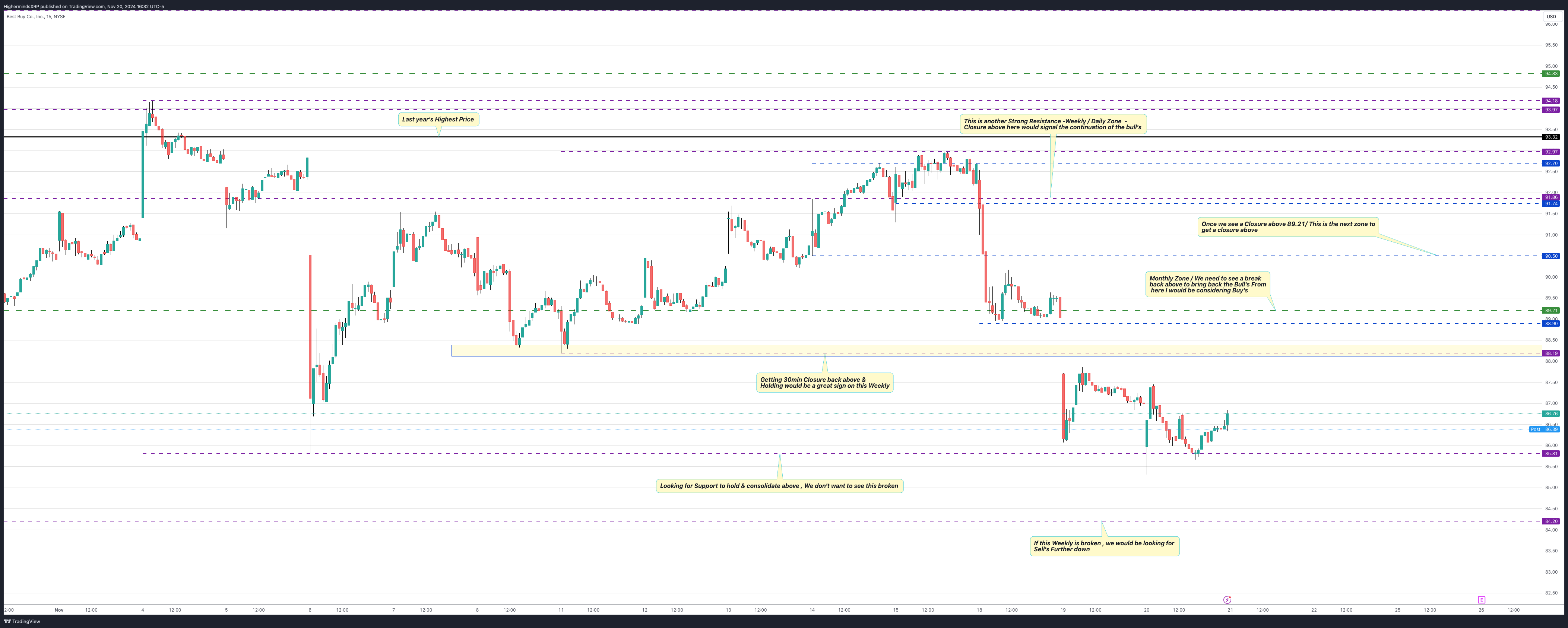 BATS:BBY Chart Image by HighermindsXRP