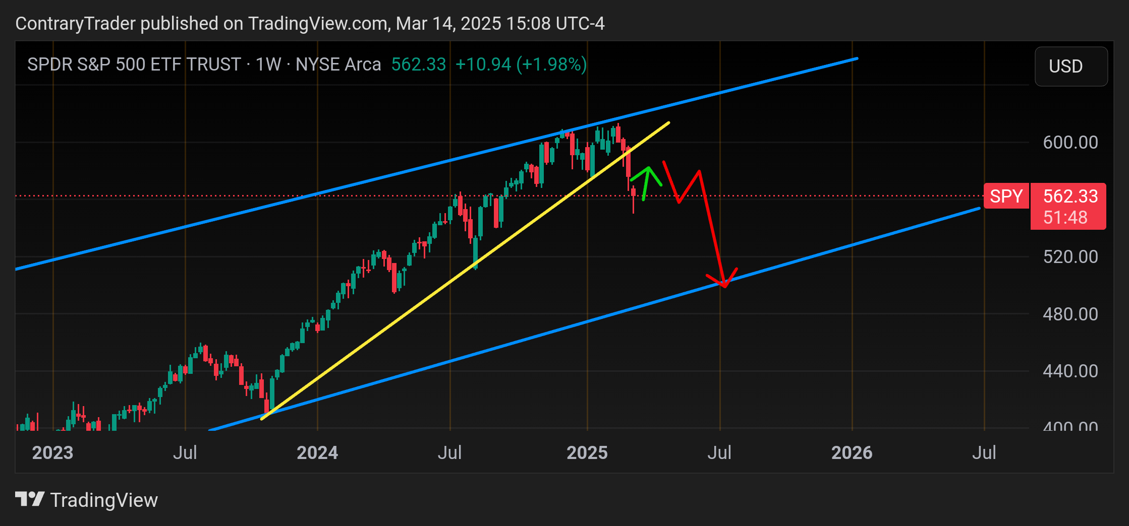 BATS:SPY Chart Image by ContraryTrader
