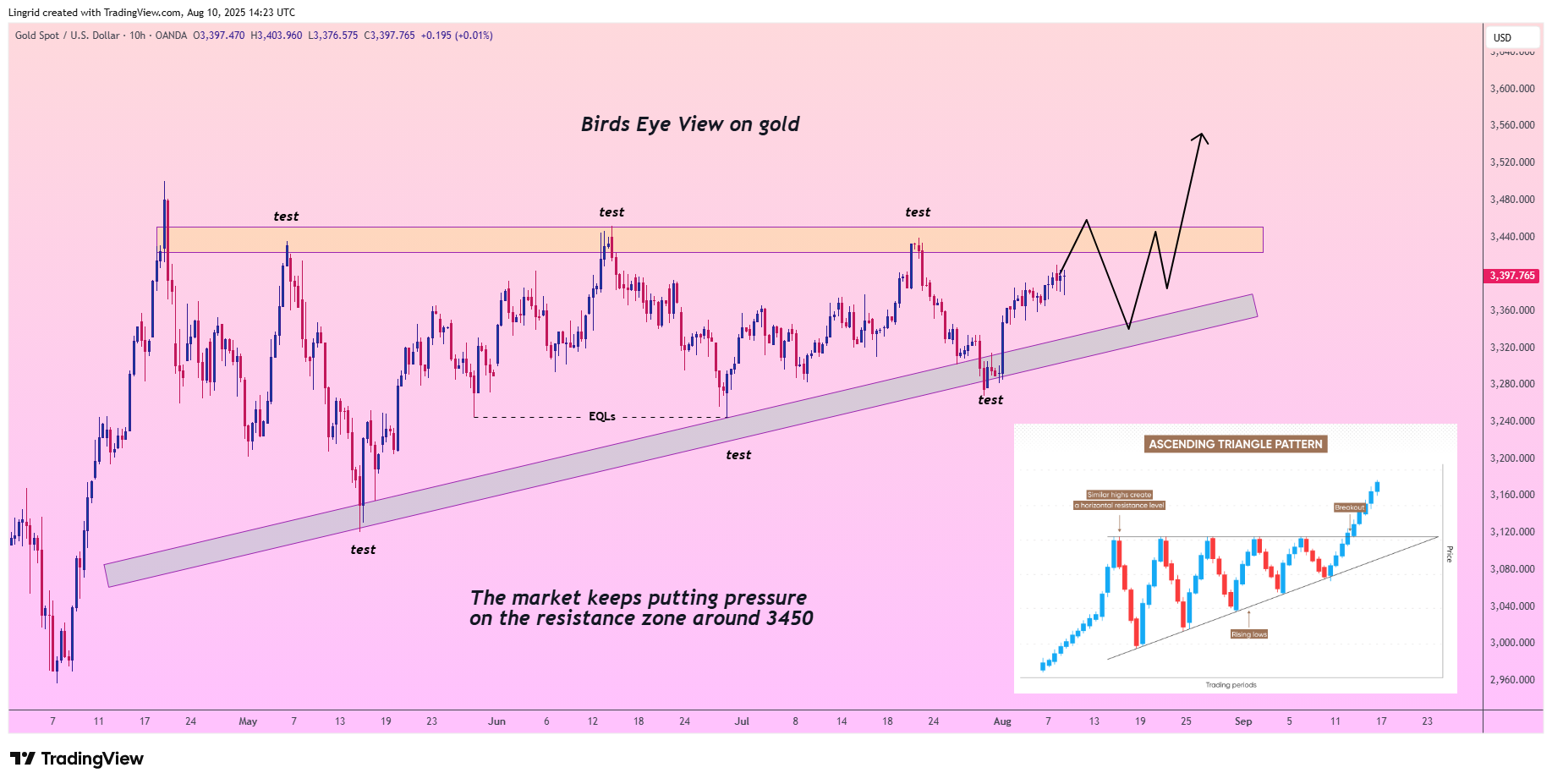 OANDA:XAUUSD Chart Image by Lingrid
