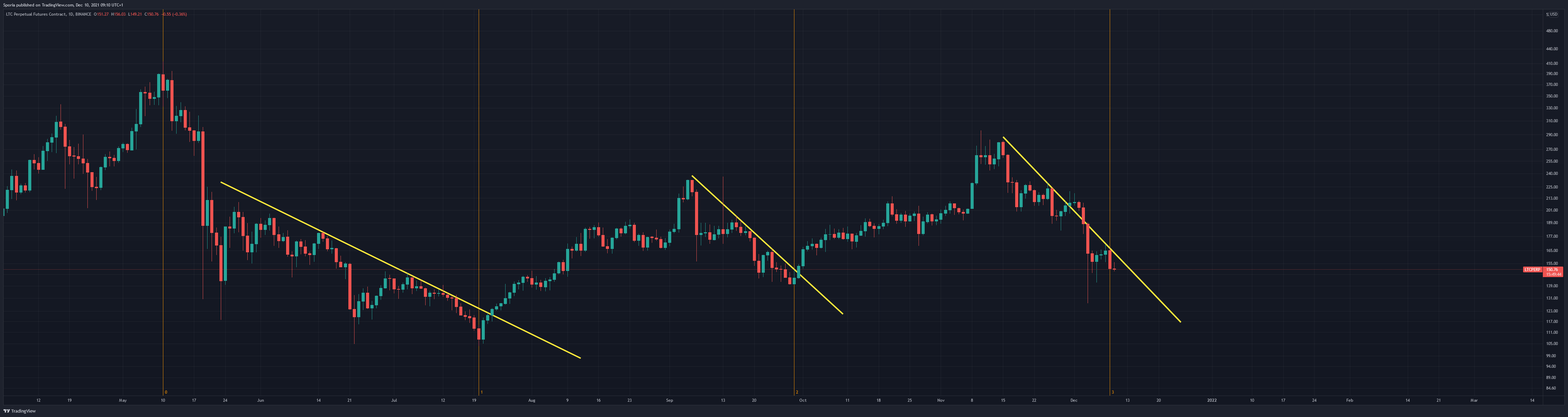 BINANCE:LTCPERP Chart Image by Sporia