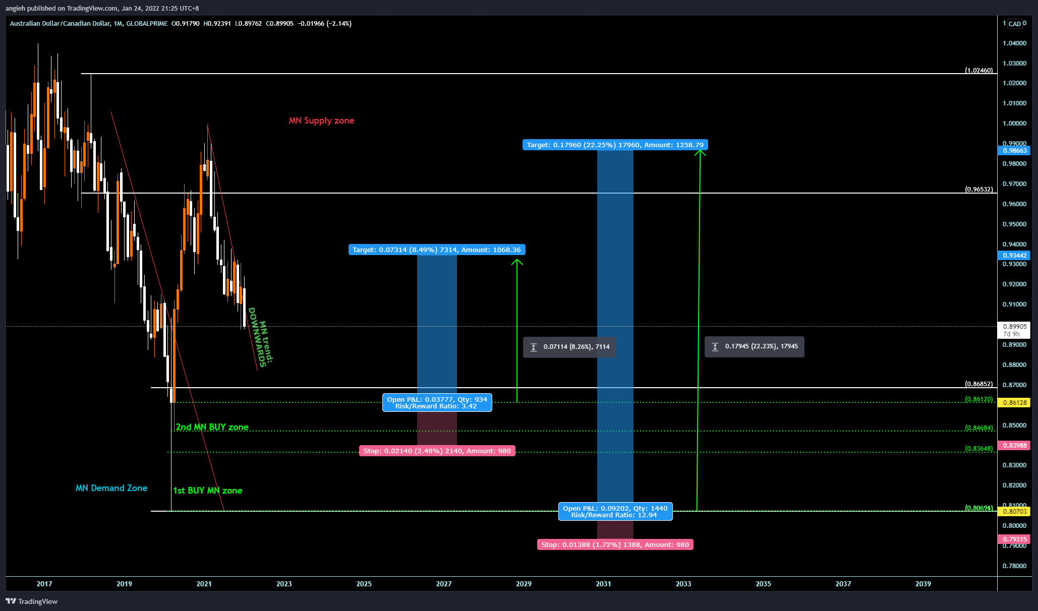 GLOBALPRIME:AUDCAD Chart Image by angieh