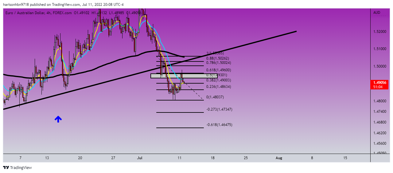 FOREXCOM:EURAUD Chart Image by harisonhbn9718