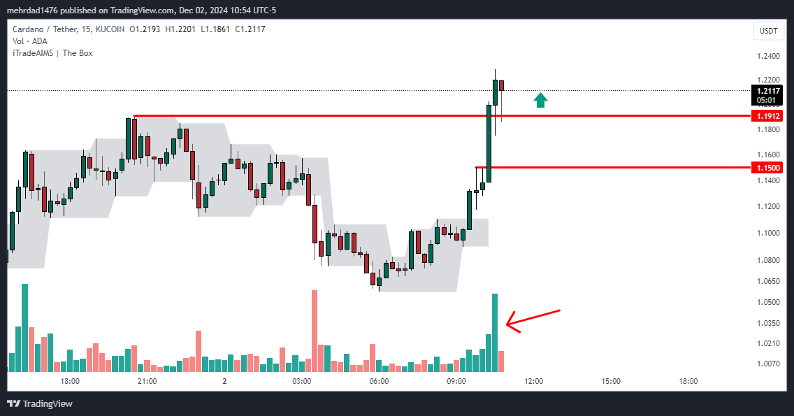 KUCOIN:ADAUSDT Chart Image by mehrdad1476