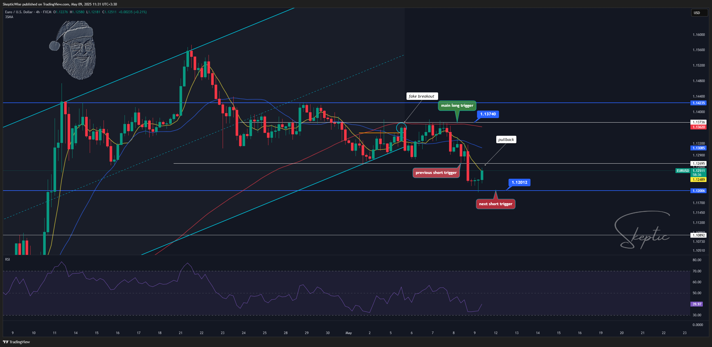 FX:EURUSD Chart Image by SkepticWise