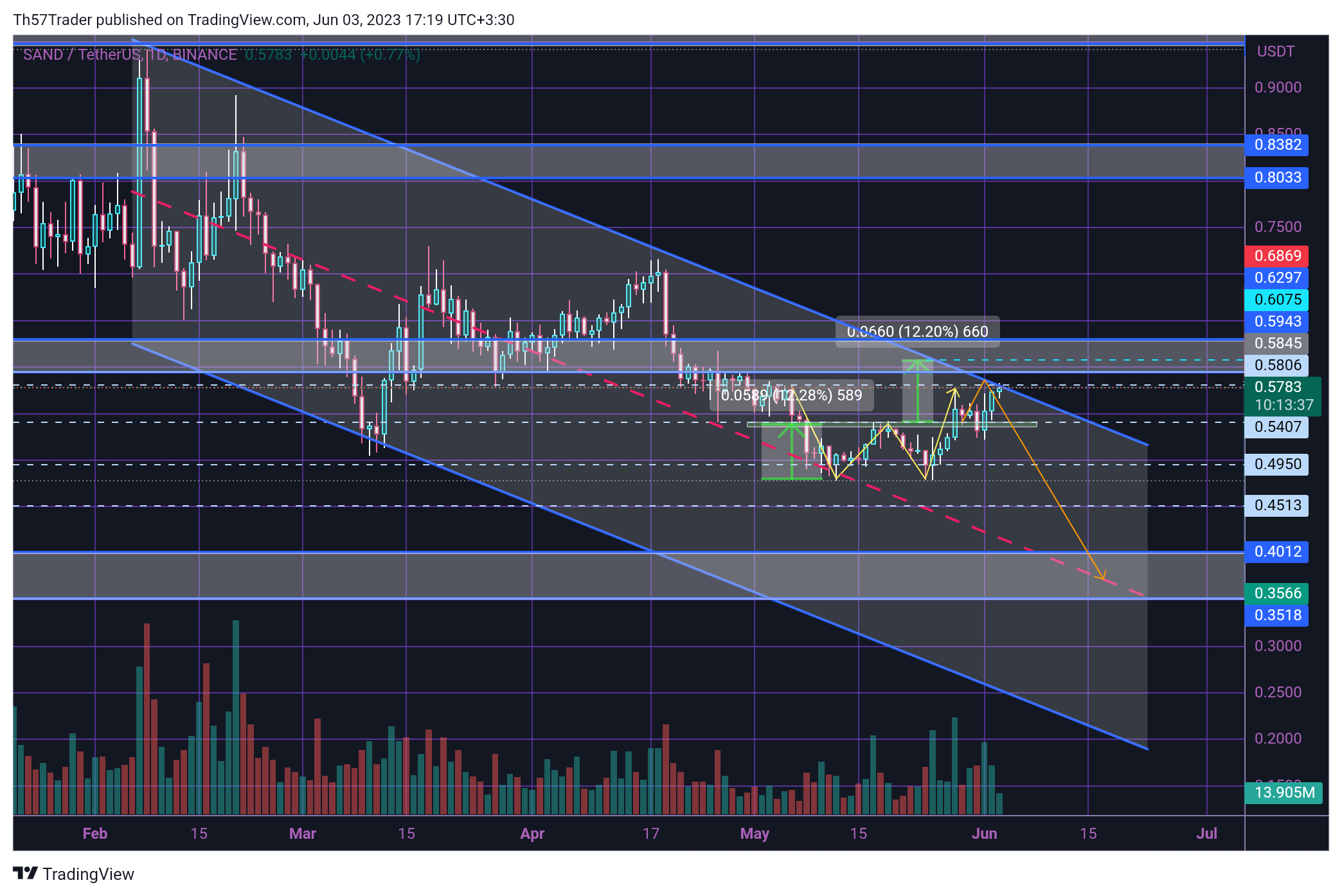 BINANCE:SANDUSDT Chart Image by Th57Trader