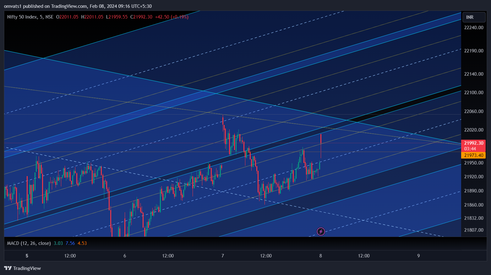 NSE:NIFTY Chart Image by omvats1