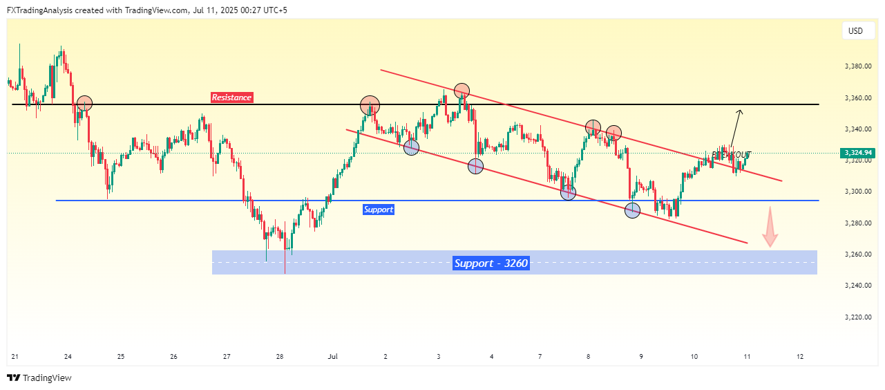 FOREXCOM:XAUUSD Chart Image by FXTradingAnalysis