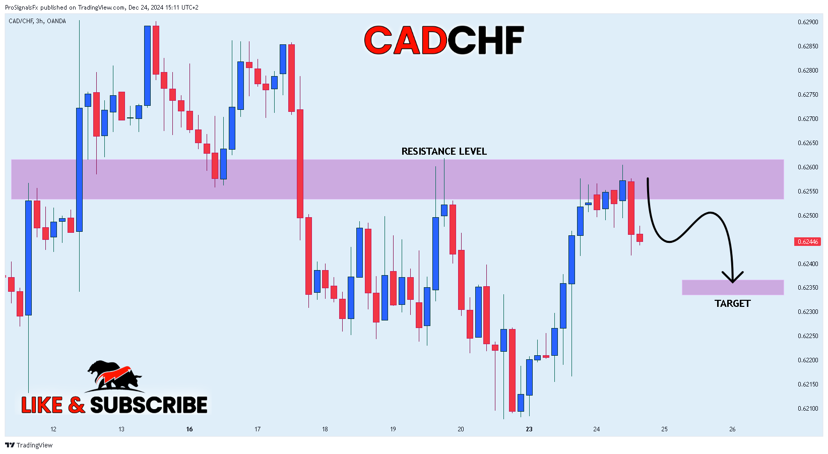 OANDA:CADCHF Chart Image by ProSignalsFx