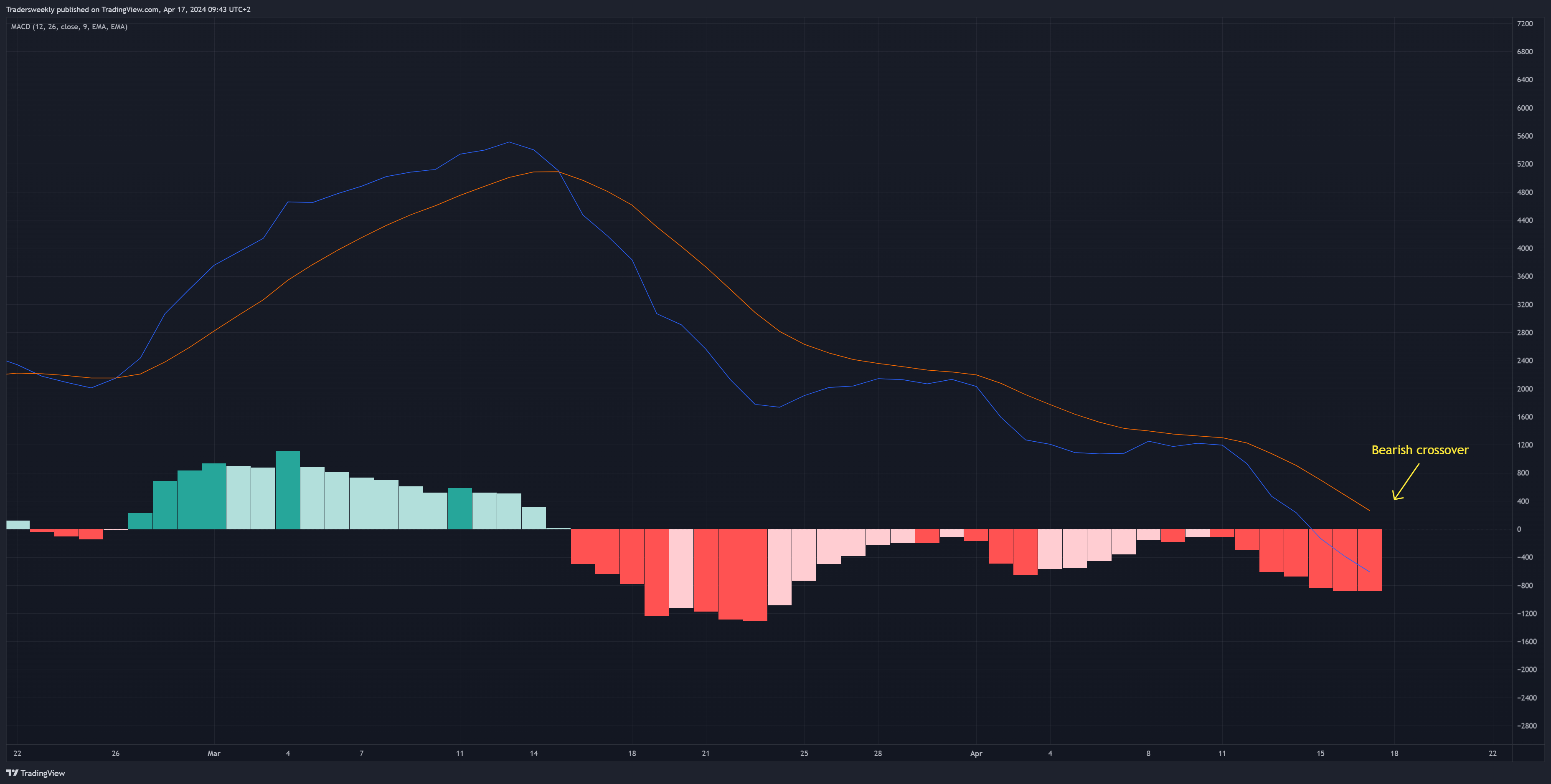 BITSTAMP:BTCUSD Chart Image by Tradersweekly