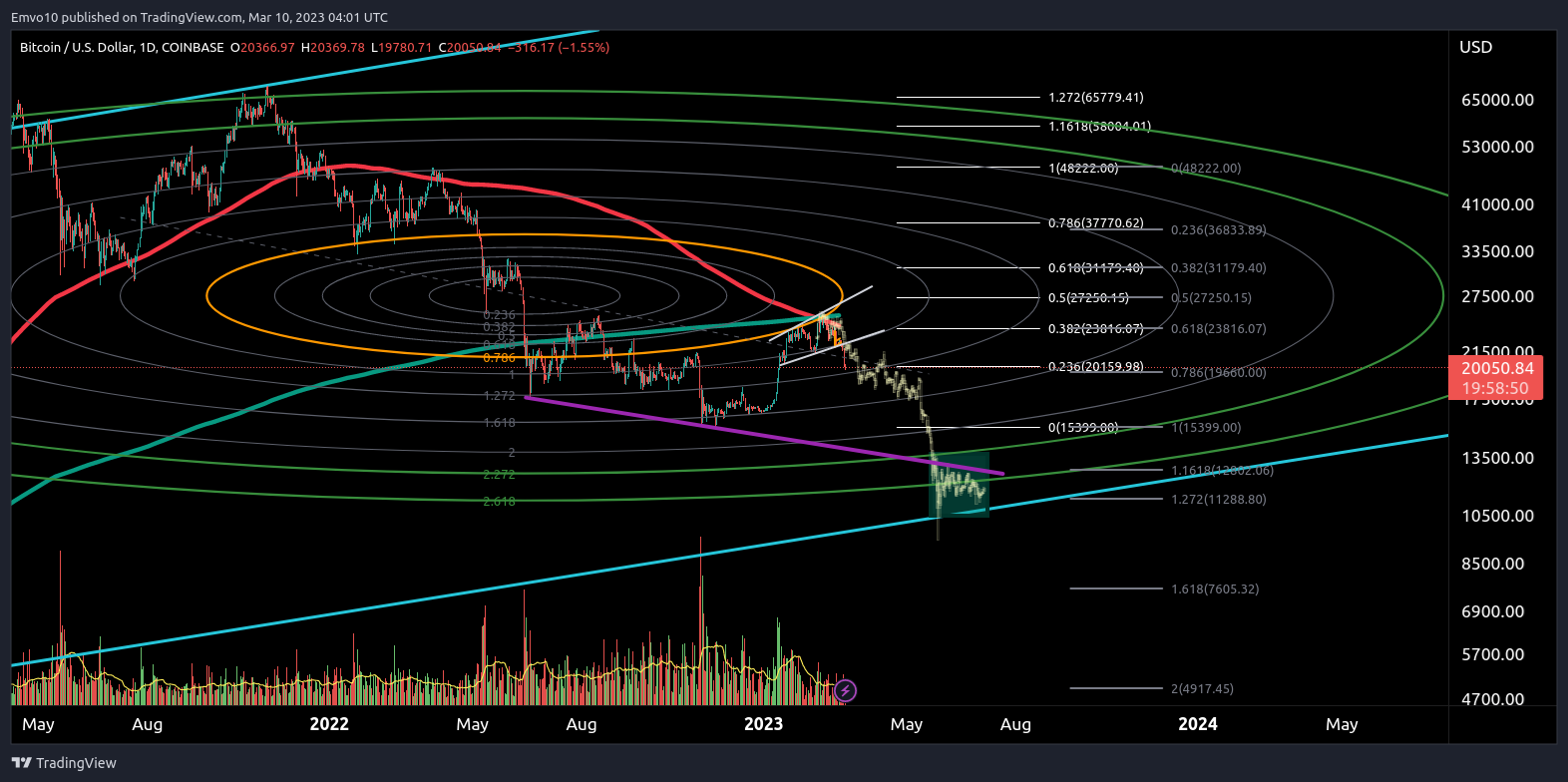 COINBASE:BTCUSD Chart Image by Emvo10