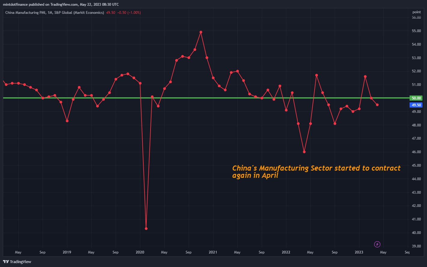 ECONOMICS:CNMPMI Chart Image by mintdotfinance