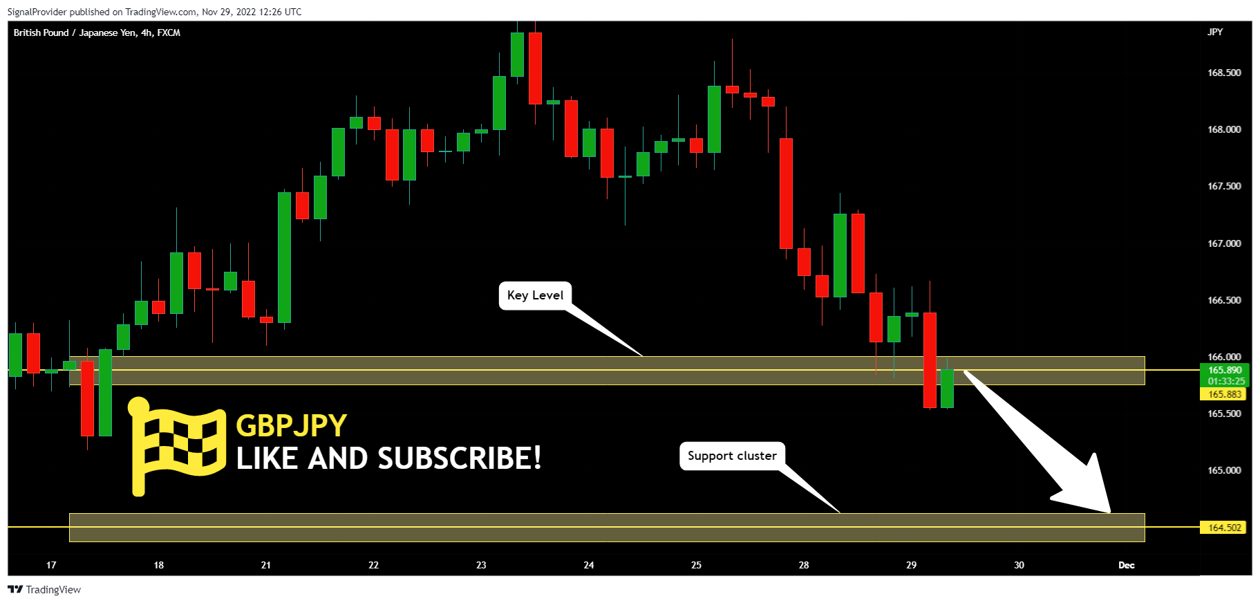 FX:GBPJPY Chart Image by SignalProvider