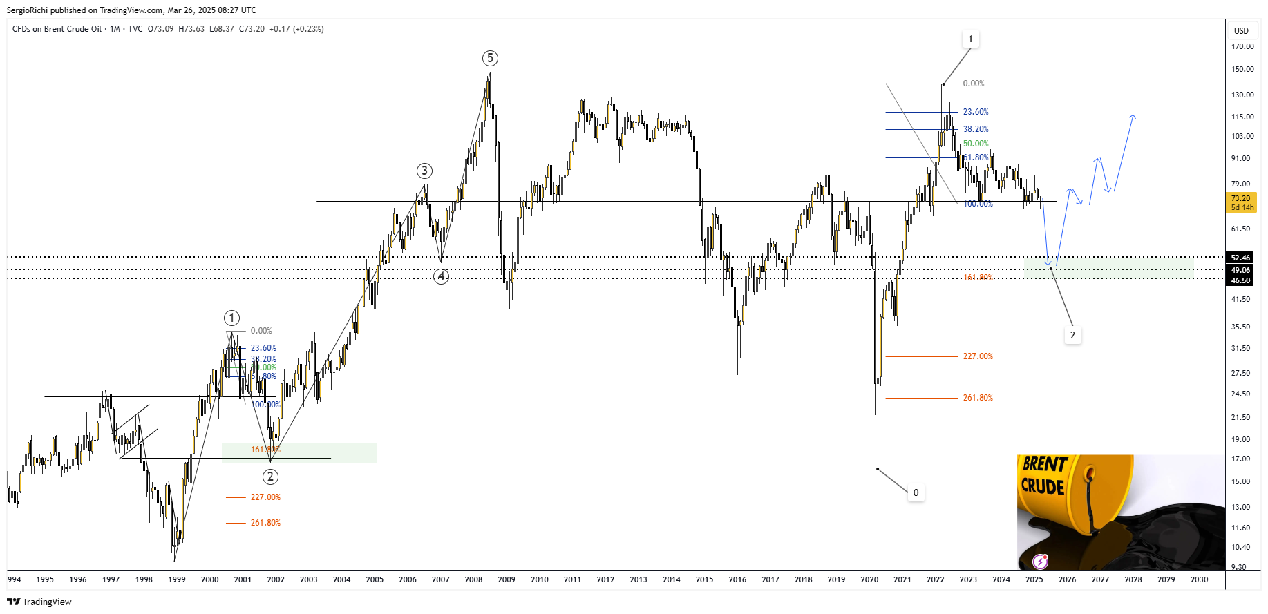 TVC:UKOIL Chart Image by SergioRichi