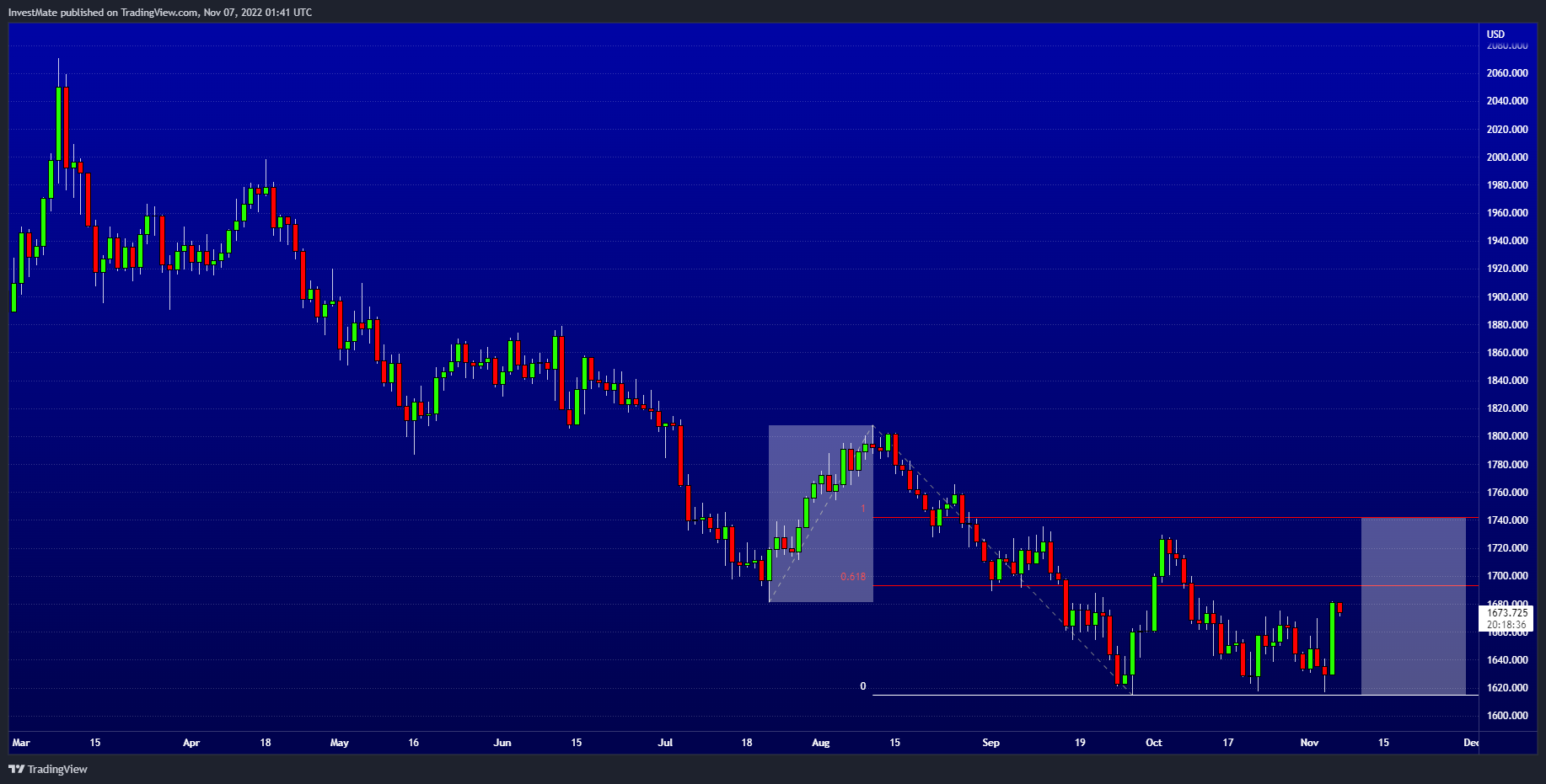 OANDA:XAUUSD Chart Image by InvestMate