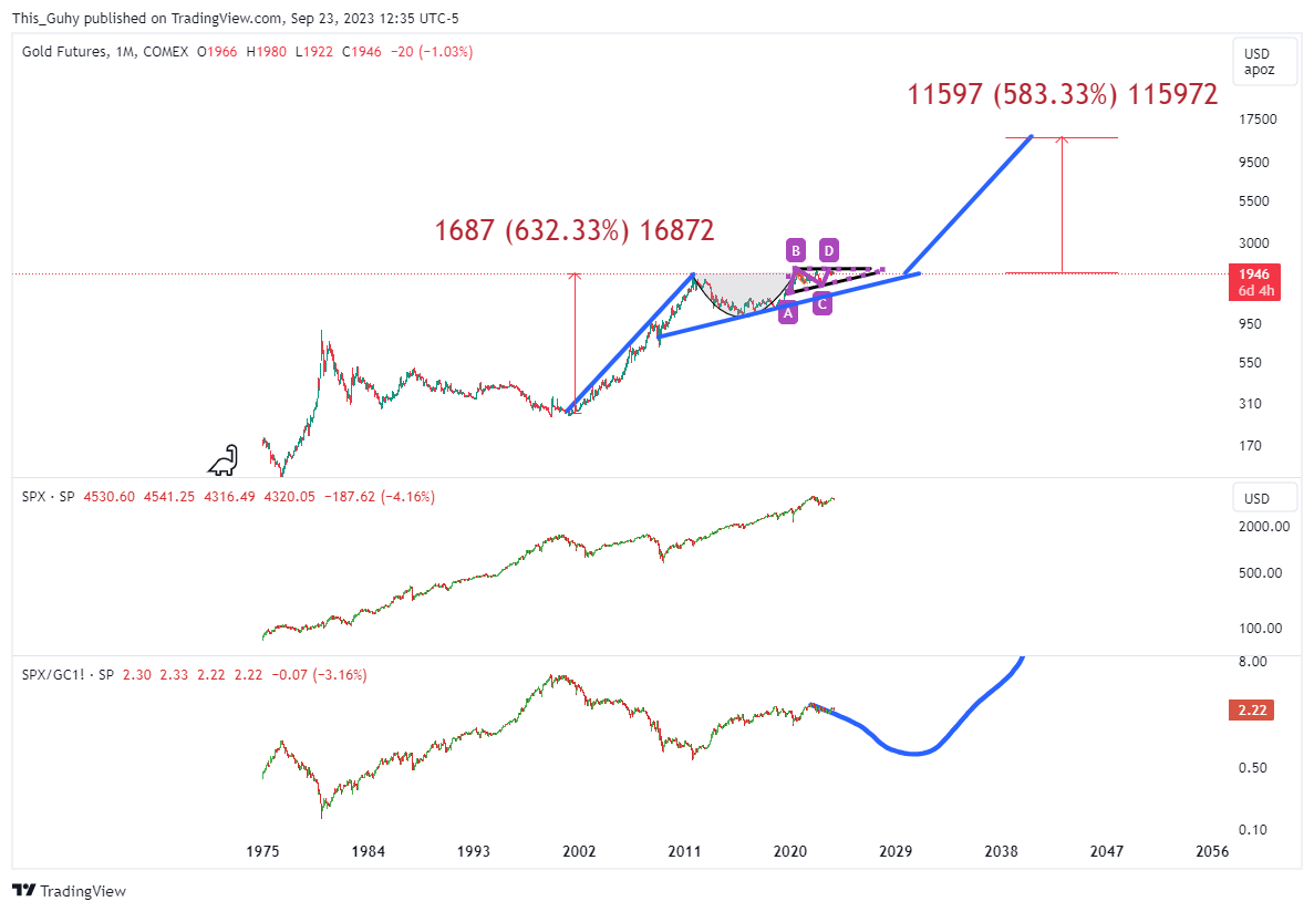 COMEX_DL:GC1! Chart Image by This_Guhy