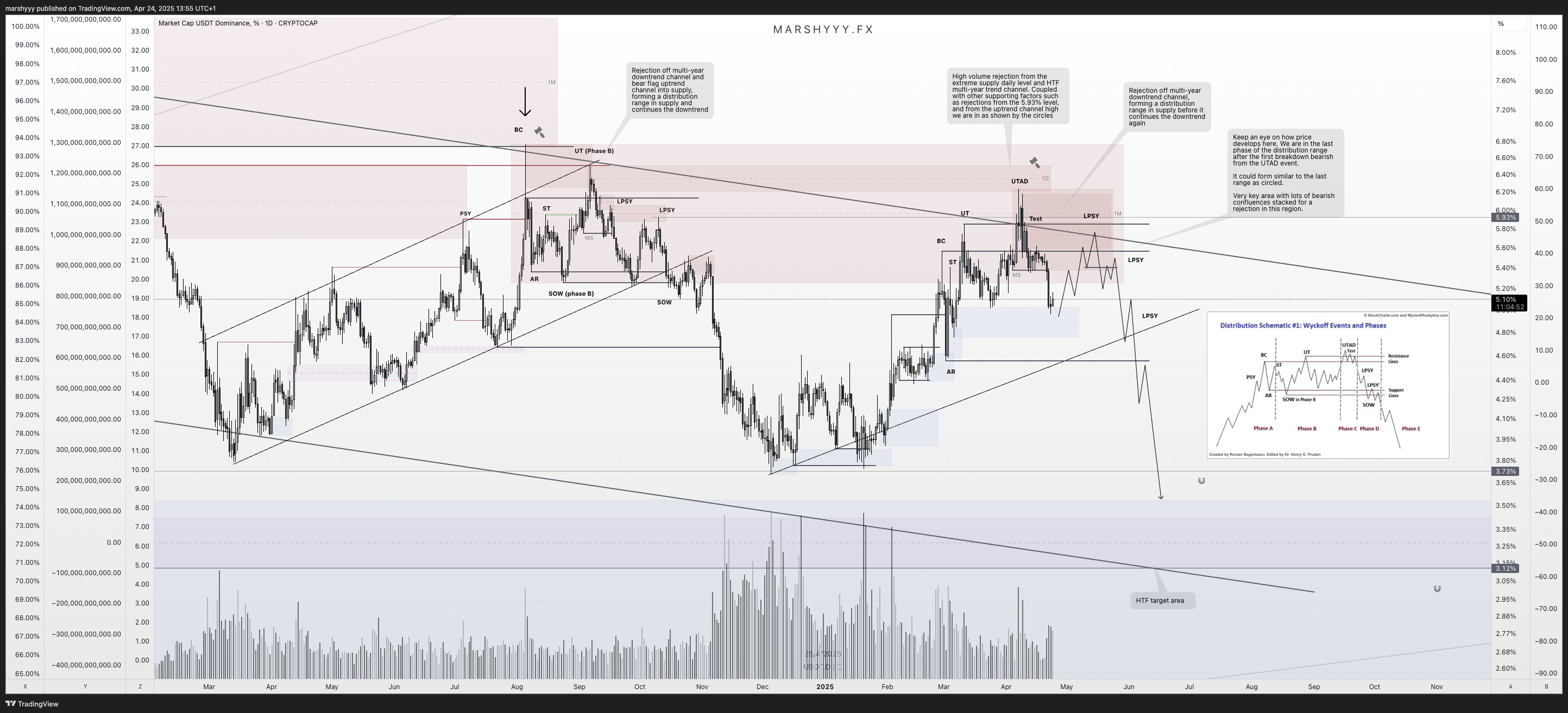 CRYPTOCAP:USDT.D Chart Image by marshyyy