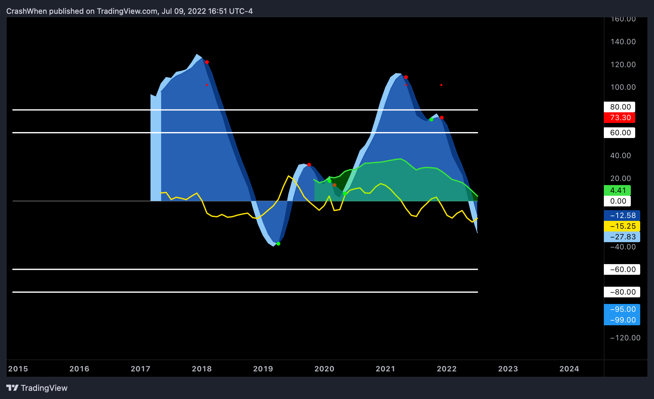 COINBASE:BTCUSD Chart Image by CrashWhen