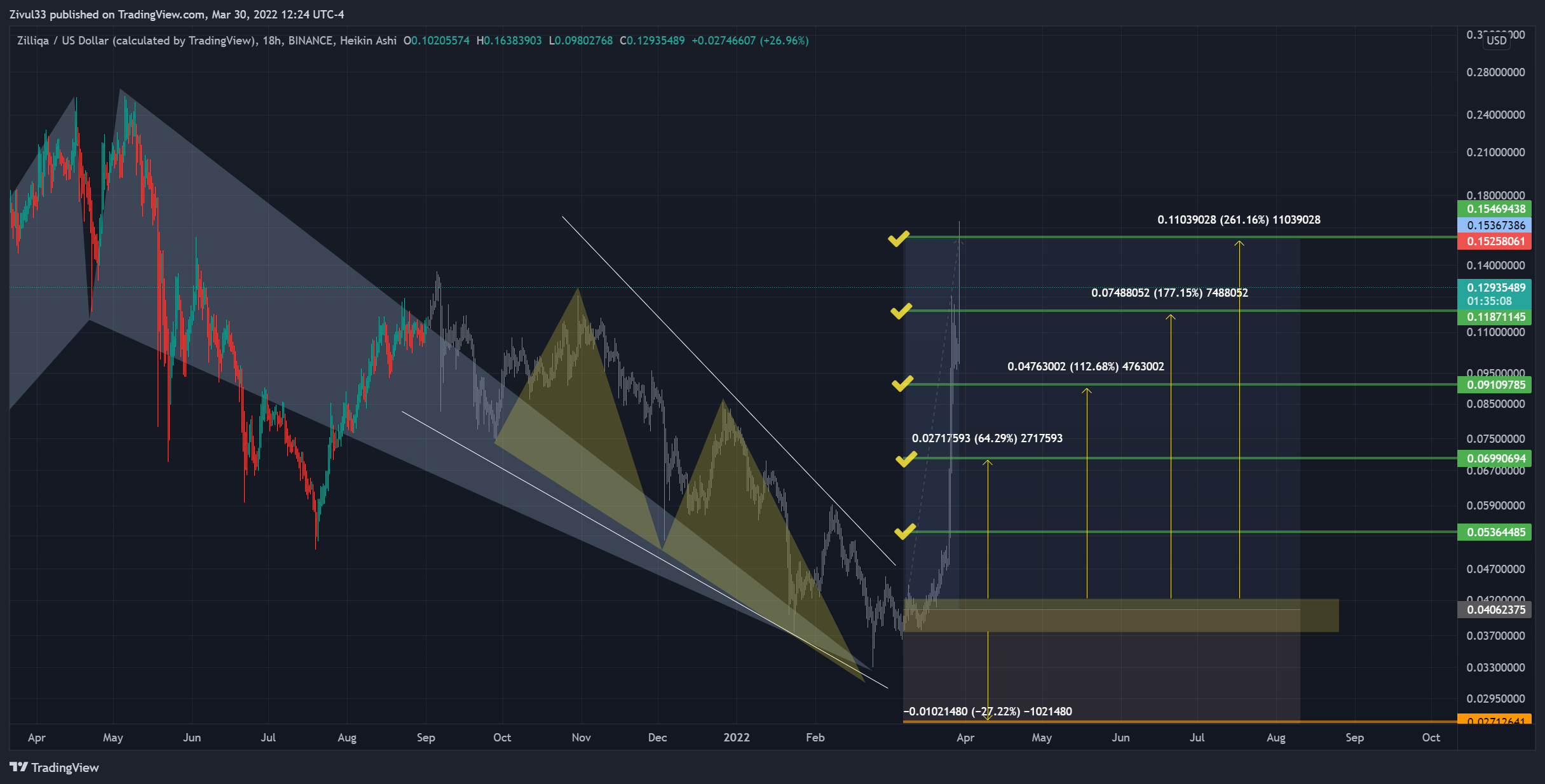 BINANCE:ZILUSD Chart Image by Zivul33