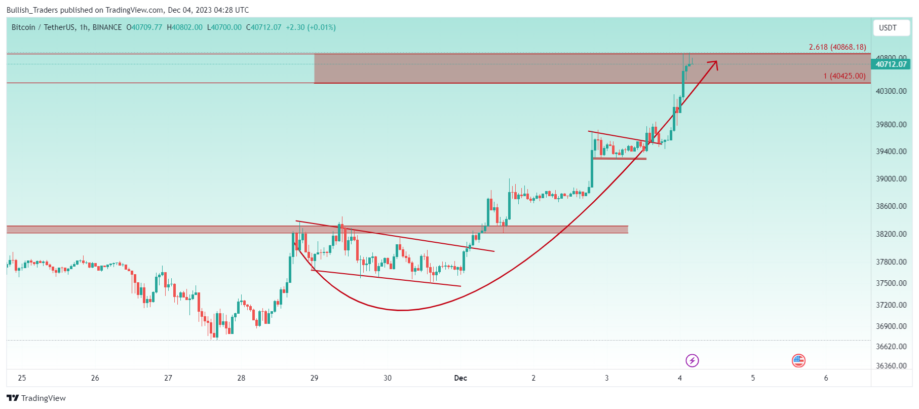 BINANCE:BTCUSDT Chart Image by Bullish_Traders