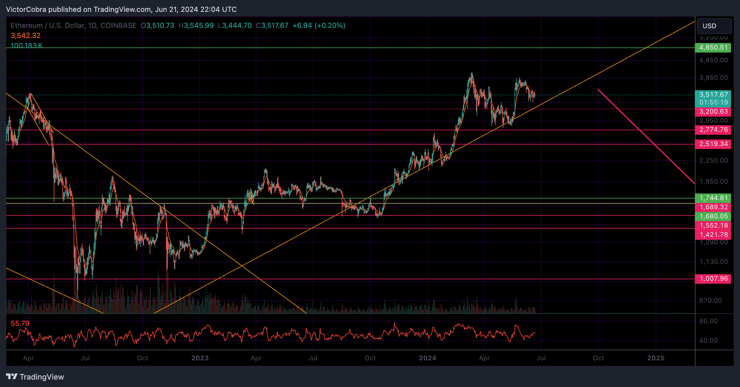 COINBASE:ETHUSD Chart Image by VictorCobra