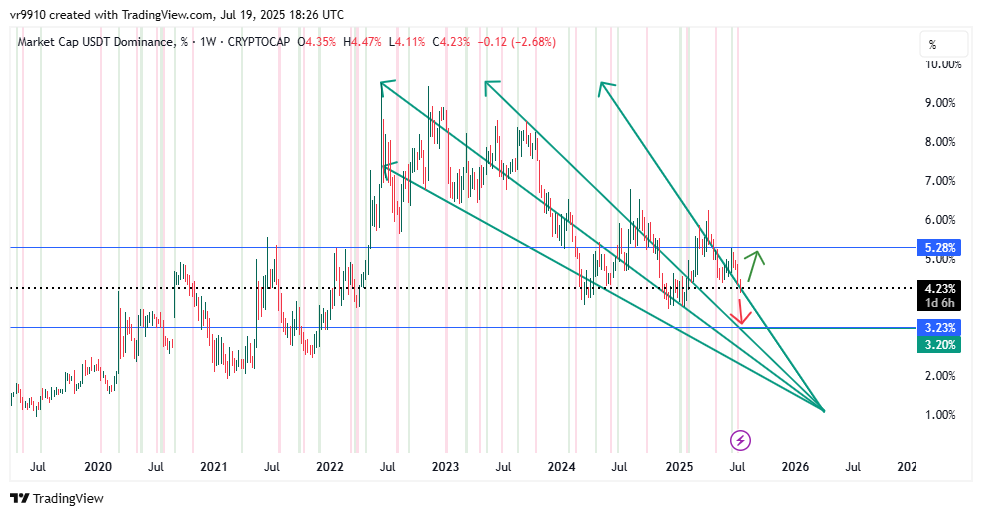 CRYPTOCAP:USDT.D Chart Image by vr9910