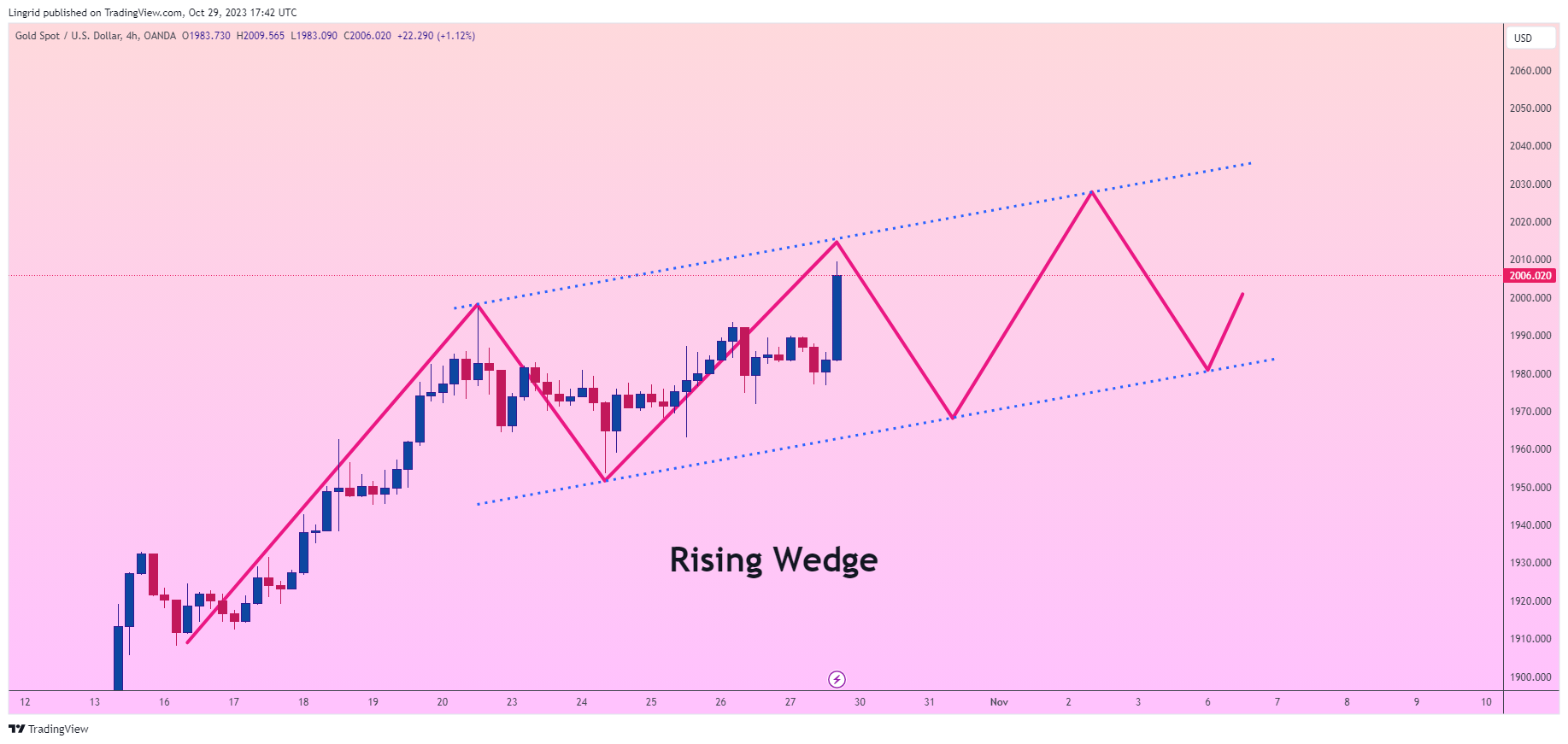 OANDA:XAUUSD Chart Image by Lingrid