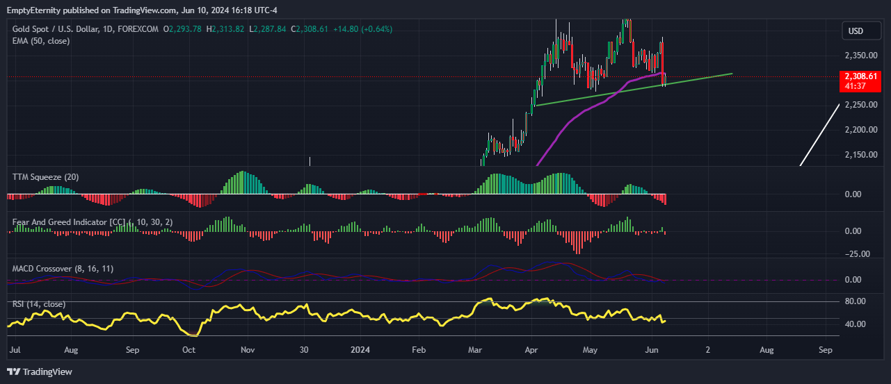 FOREXCOM:XAUUSD Chart Image by EmptyEternity