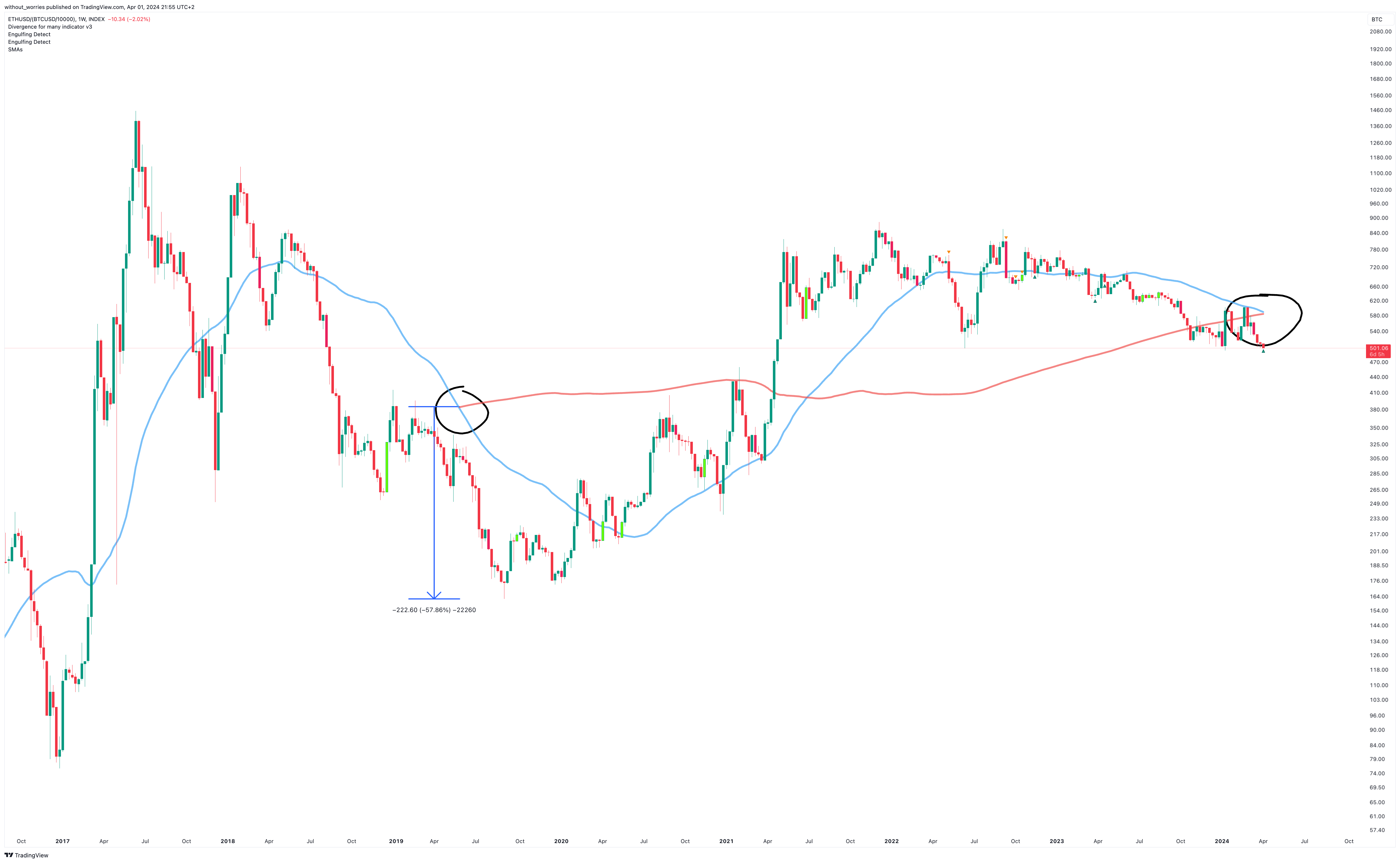 INDEX:ETHUSD/(INDEX:BTCUSD/10000) Chart Image by without_worries