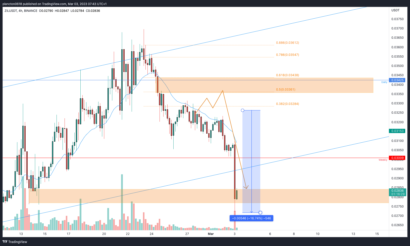 BINANCE:ZILUSDT Chart Image by InkyGrip