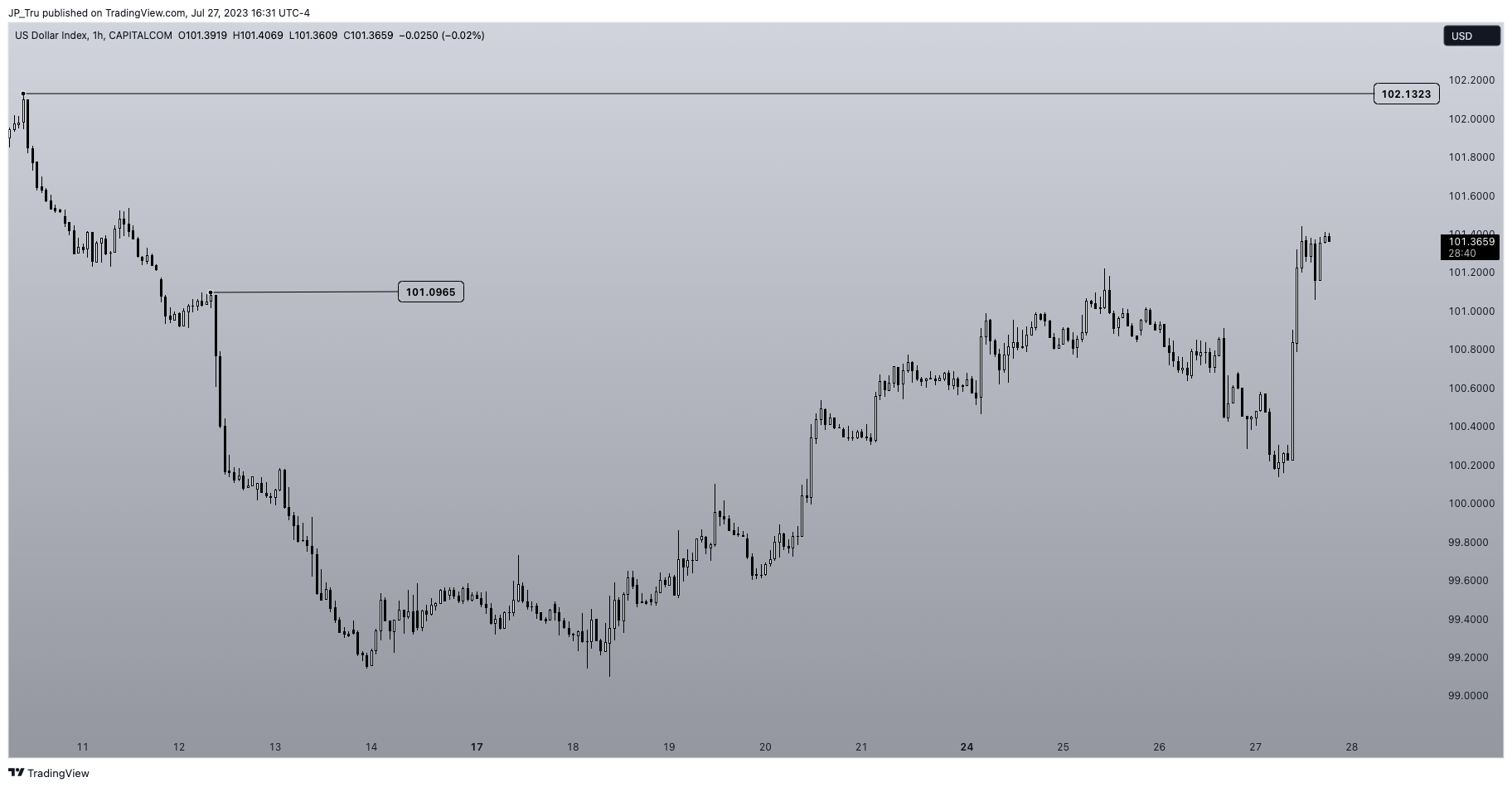 CAPITALCOM:DXY Chart Image by JP_Tru