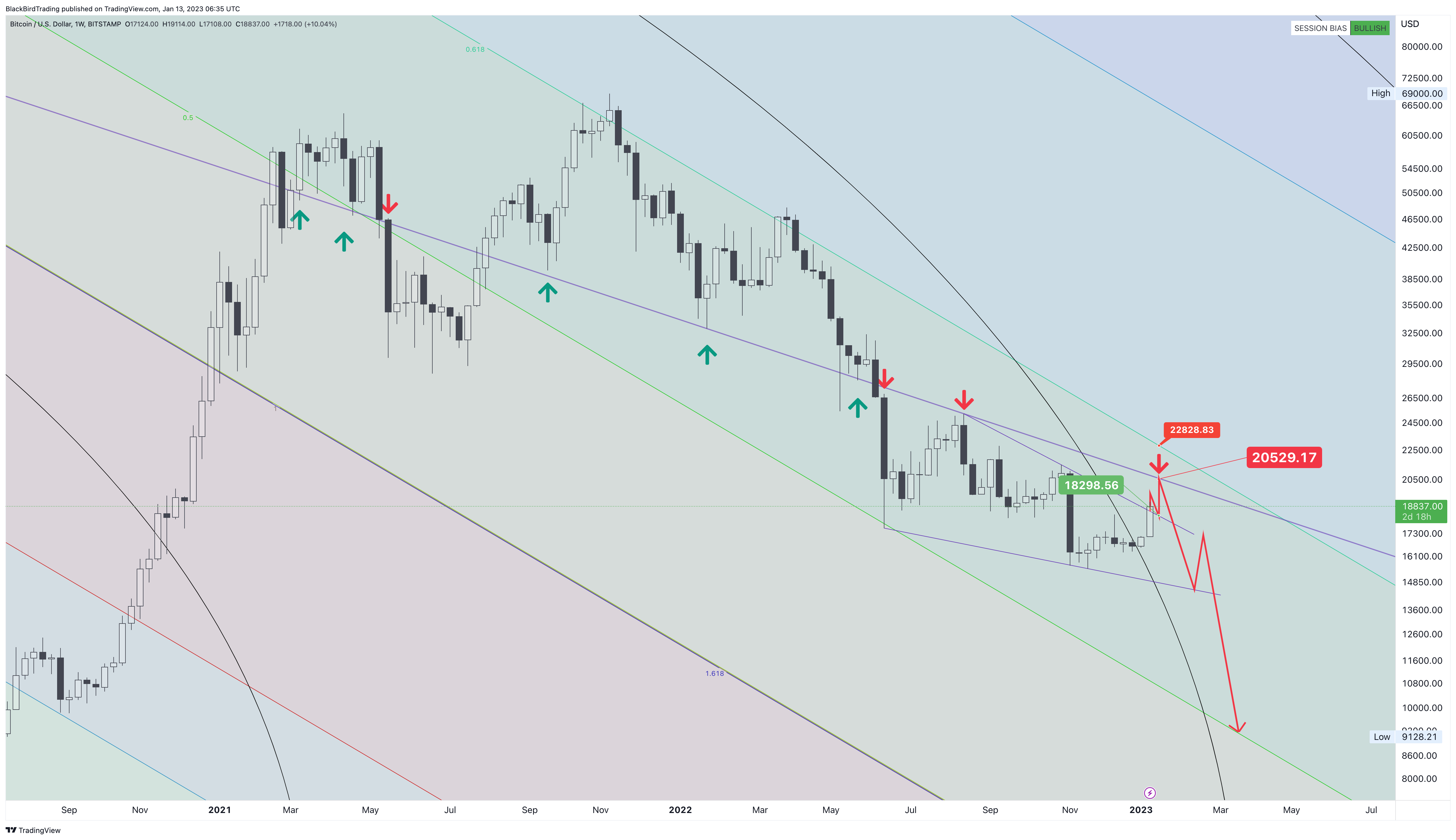 BITSTAMP:BTCUSD Chart Image by BlackBirdTrading
