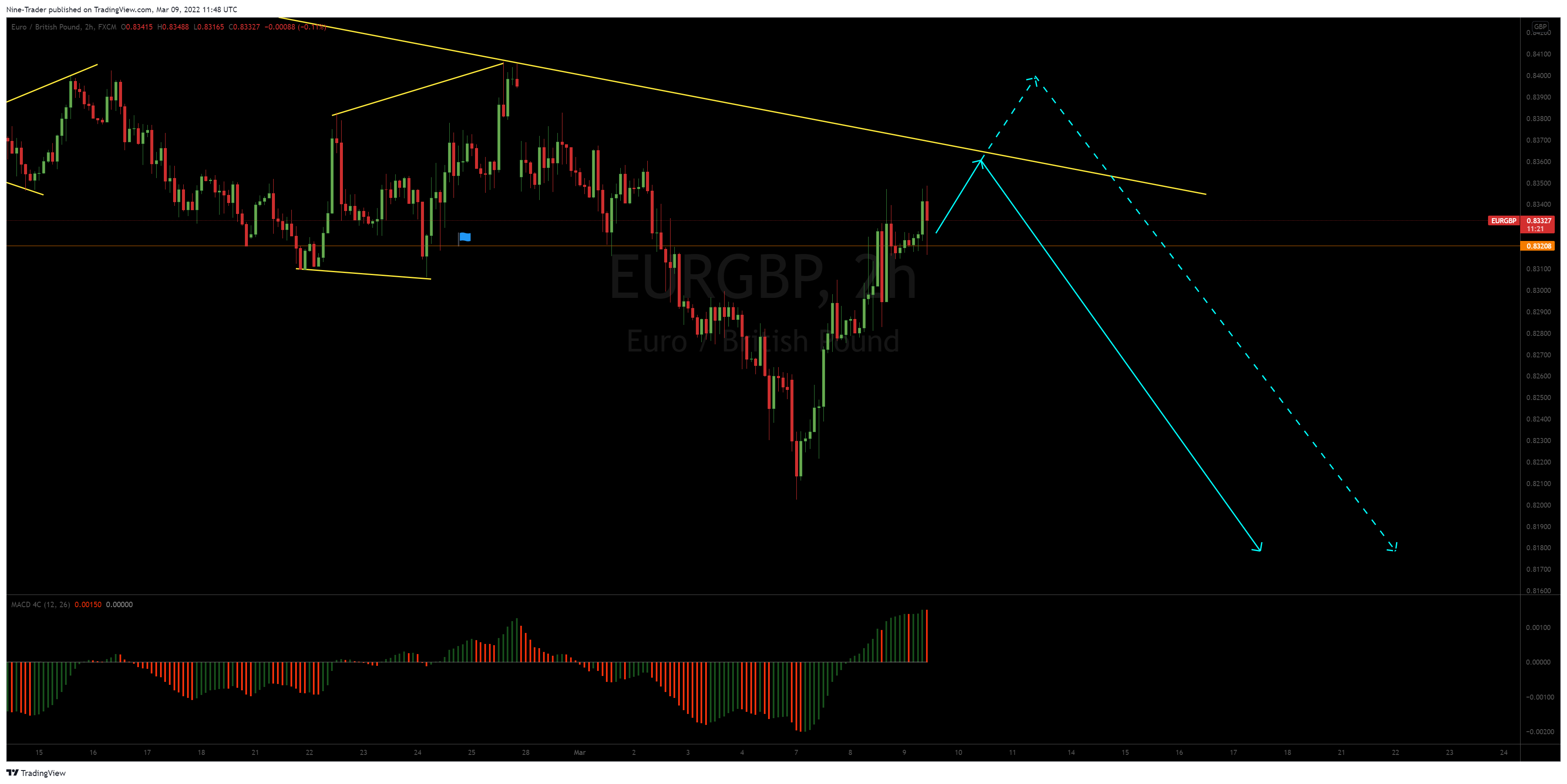 FX:EURGBP Chart Image by Nine-Trader