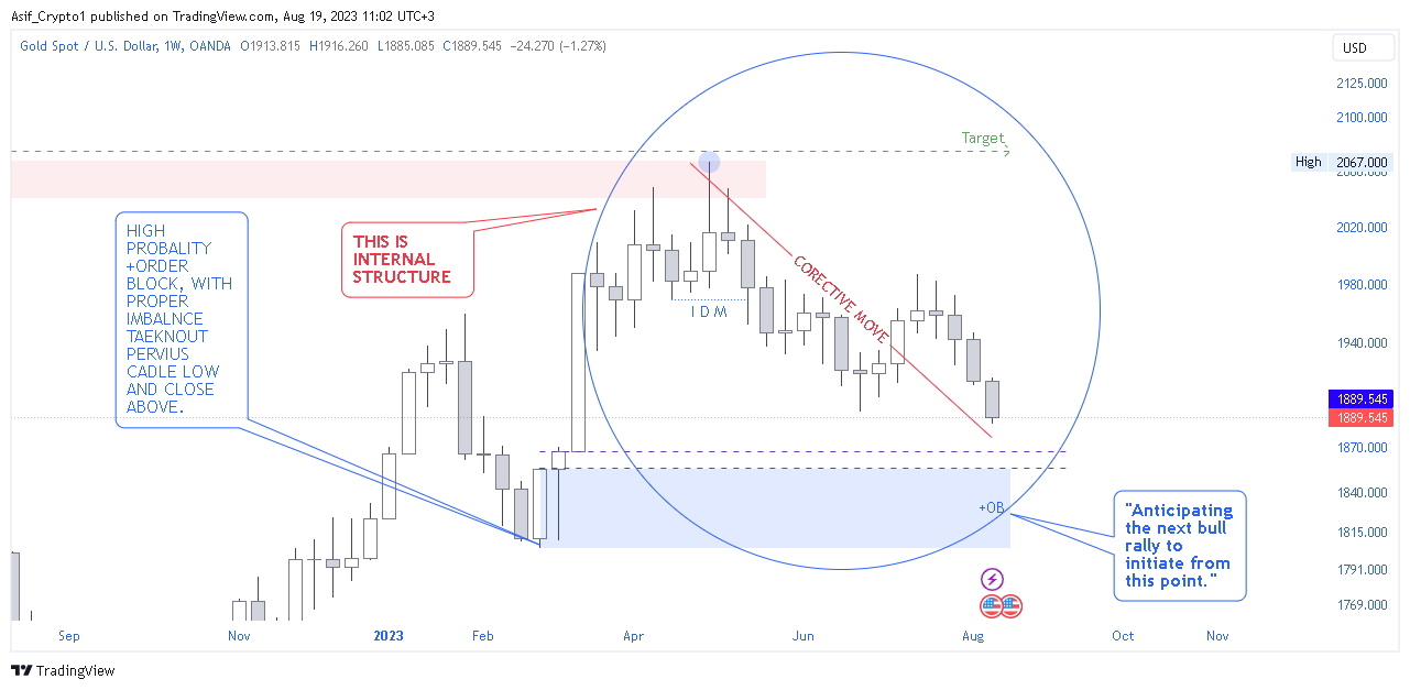 OANDA:XAUUSD Chart Image by Asif_Brain_Waves