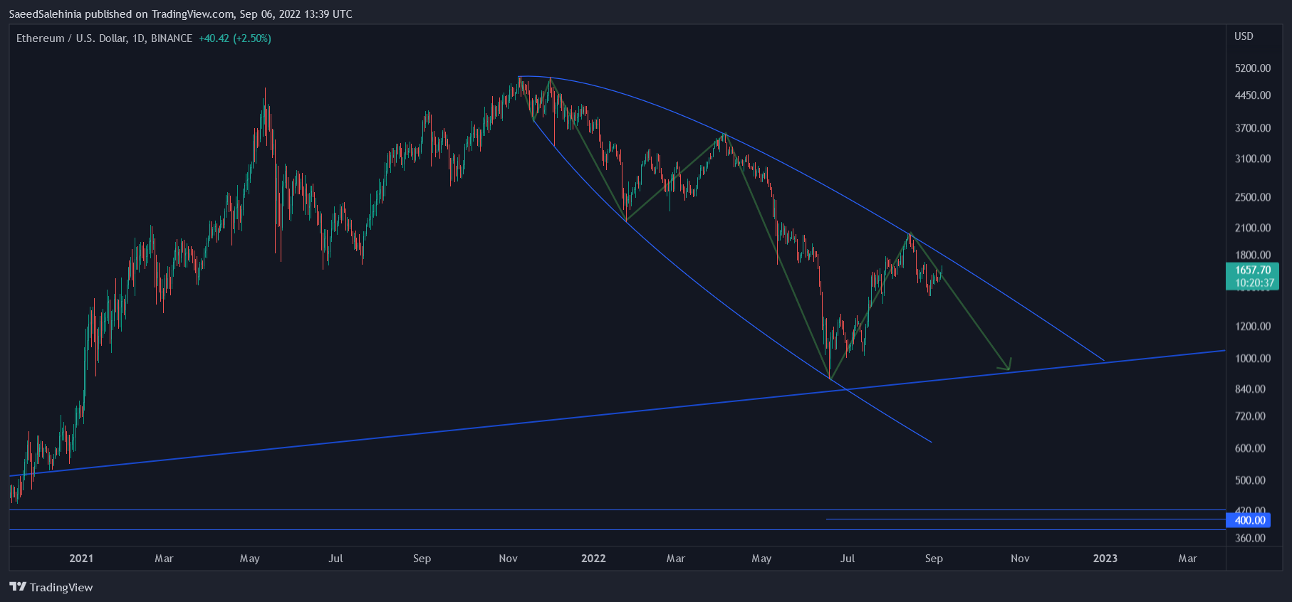 BINANCE:ETHUSD Chart Image by SaeedSalehinia