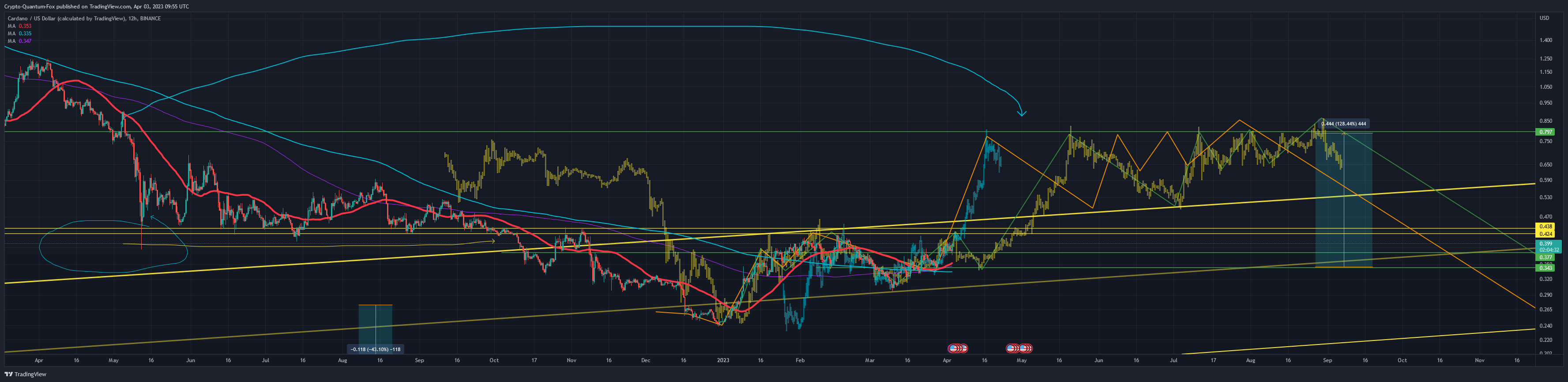 BINANCE:ADAUSD Chart Image by Crypto-Quantum-Fox