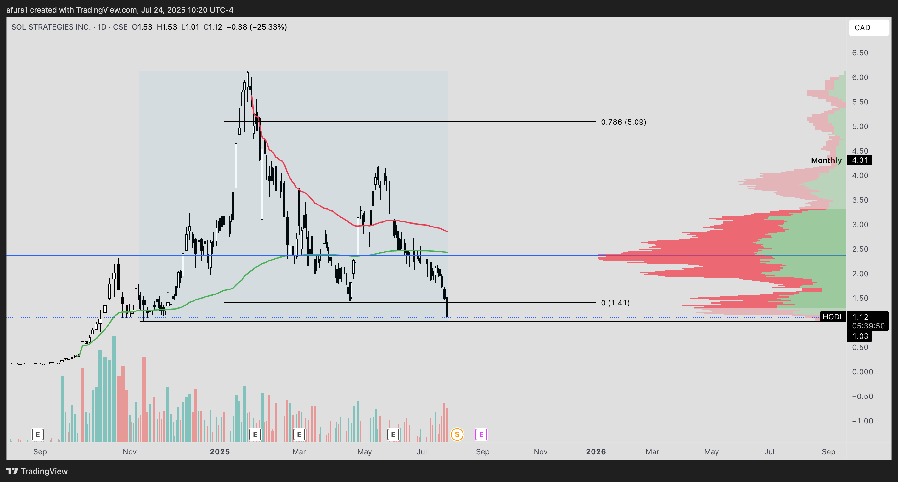 CSE:HODL Chart Image by afurs1