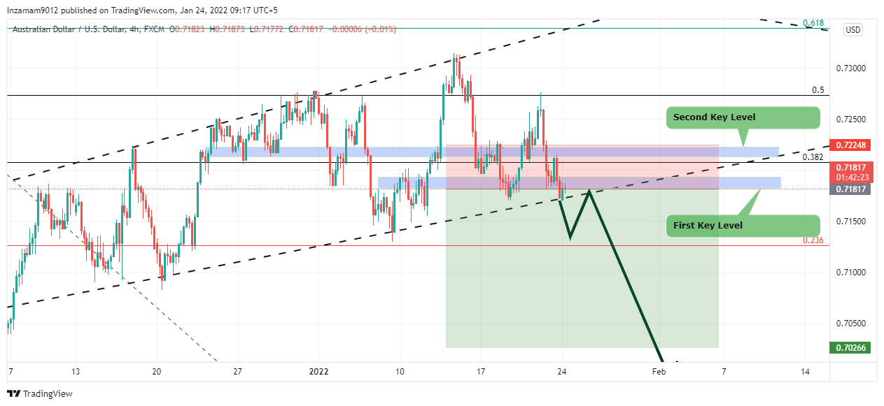 FX:AUDUSD Chart Image by Inzamam9012