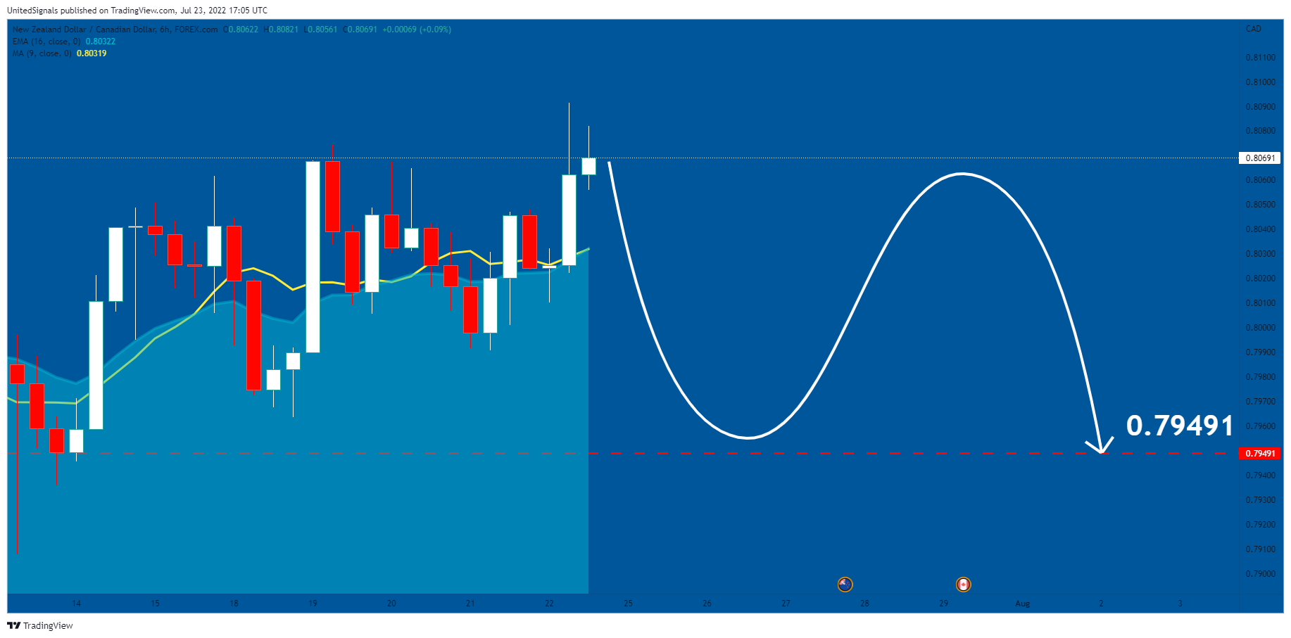 FOREXCOM:NZDCAD Chart Image by UnitedSignals