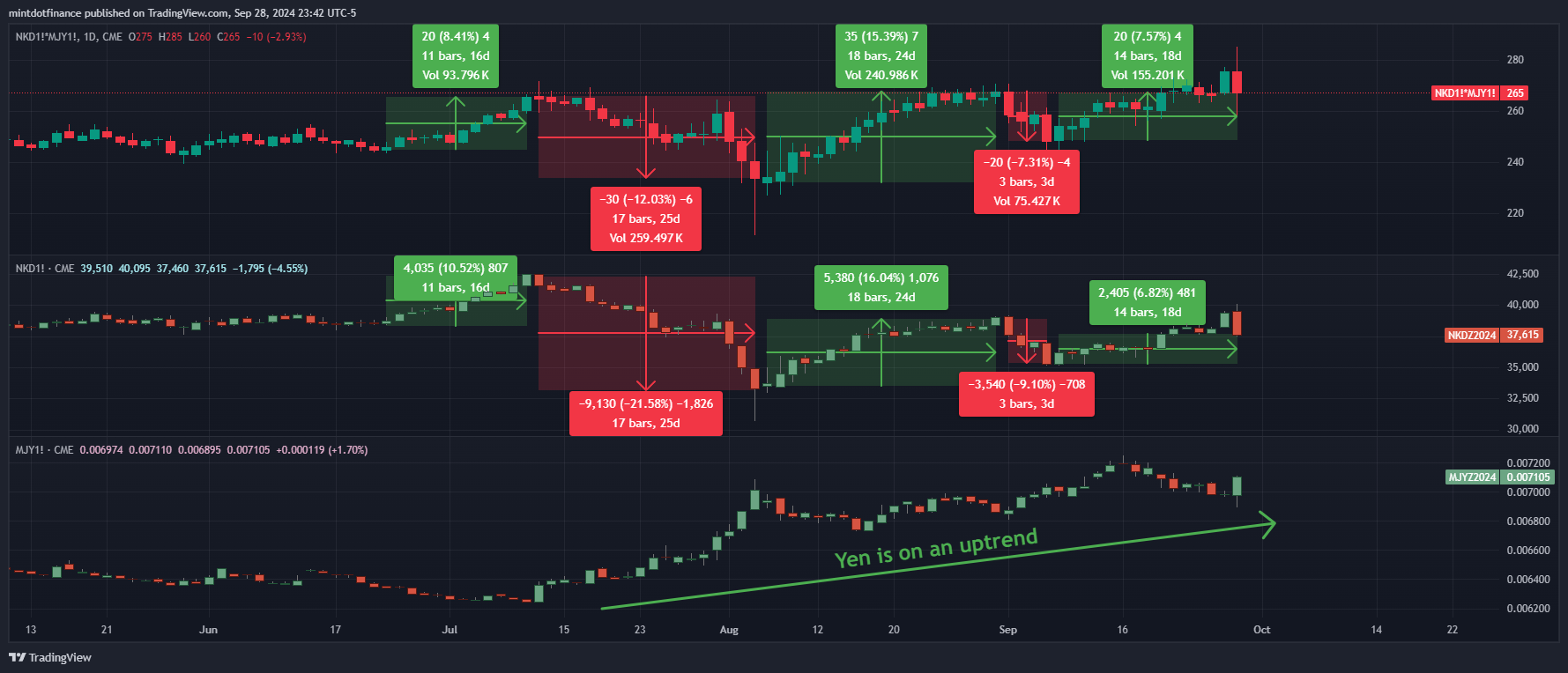 CME:NKD1!*CME_MINI:MJY1! Chart Image by mintdotfinance