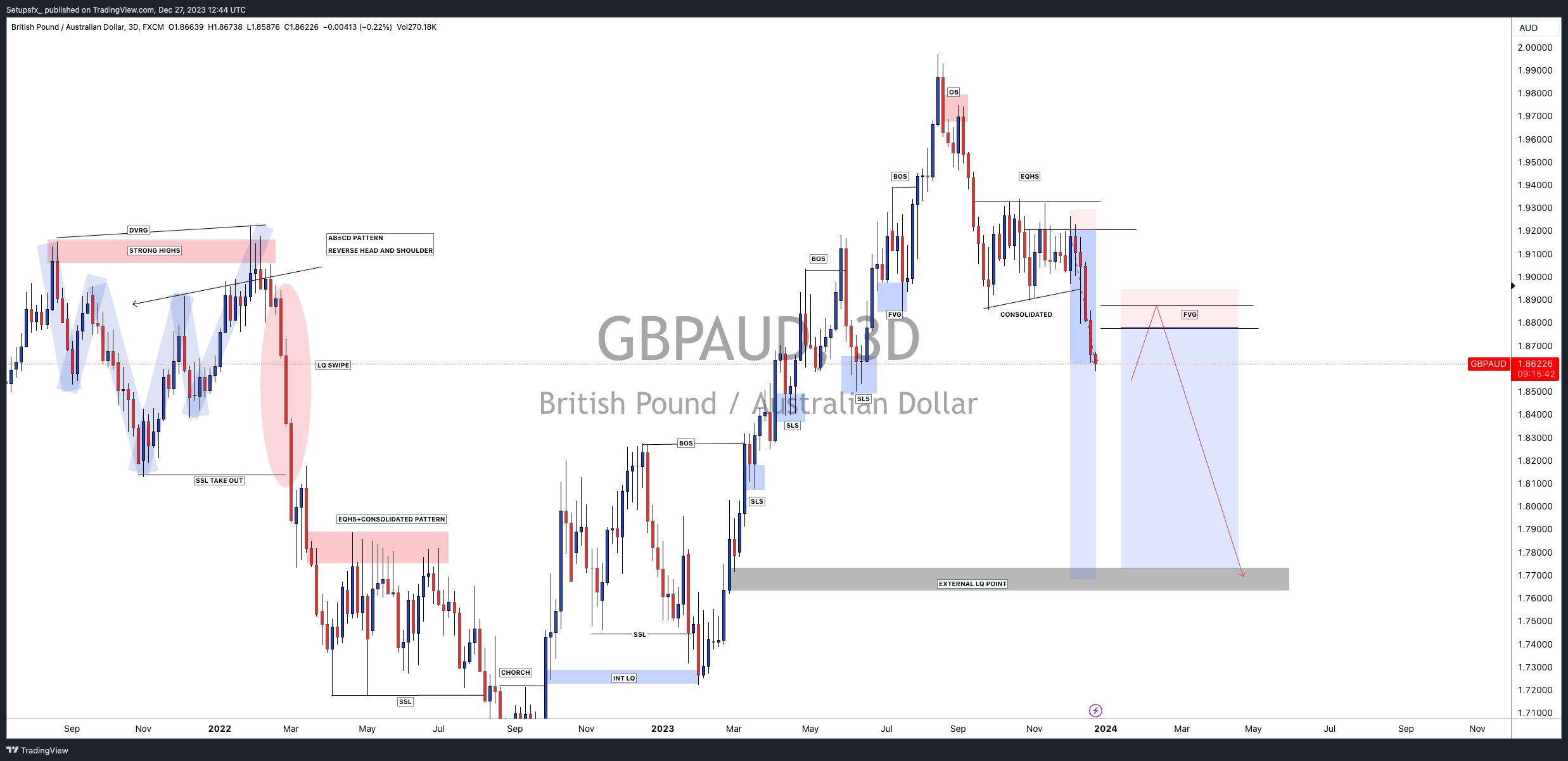 FX:GBPAUD Chart Image by Setupsfx_