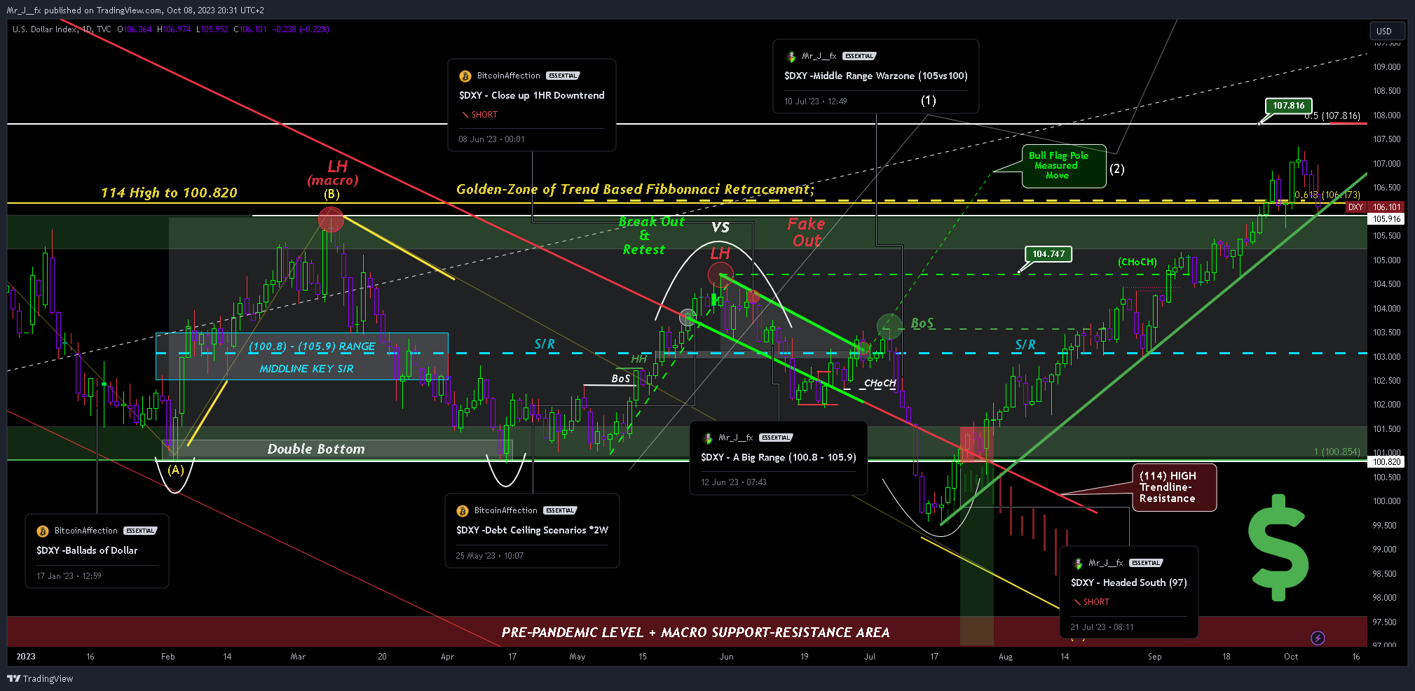TVC:DXY Chart Image by Mr_J__fx