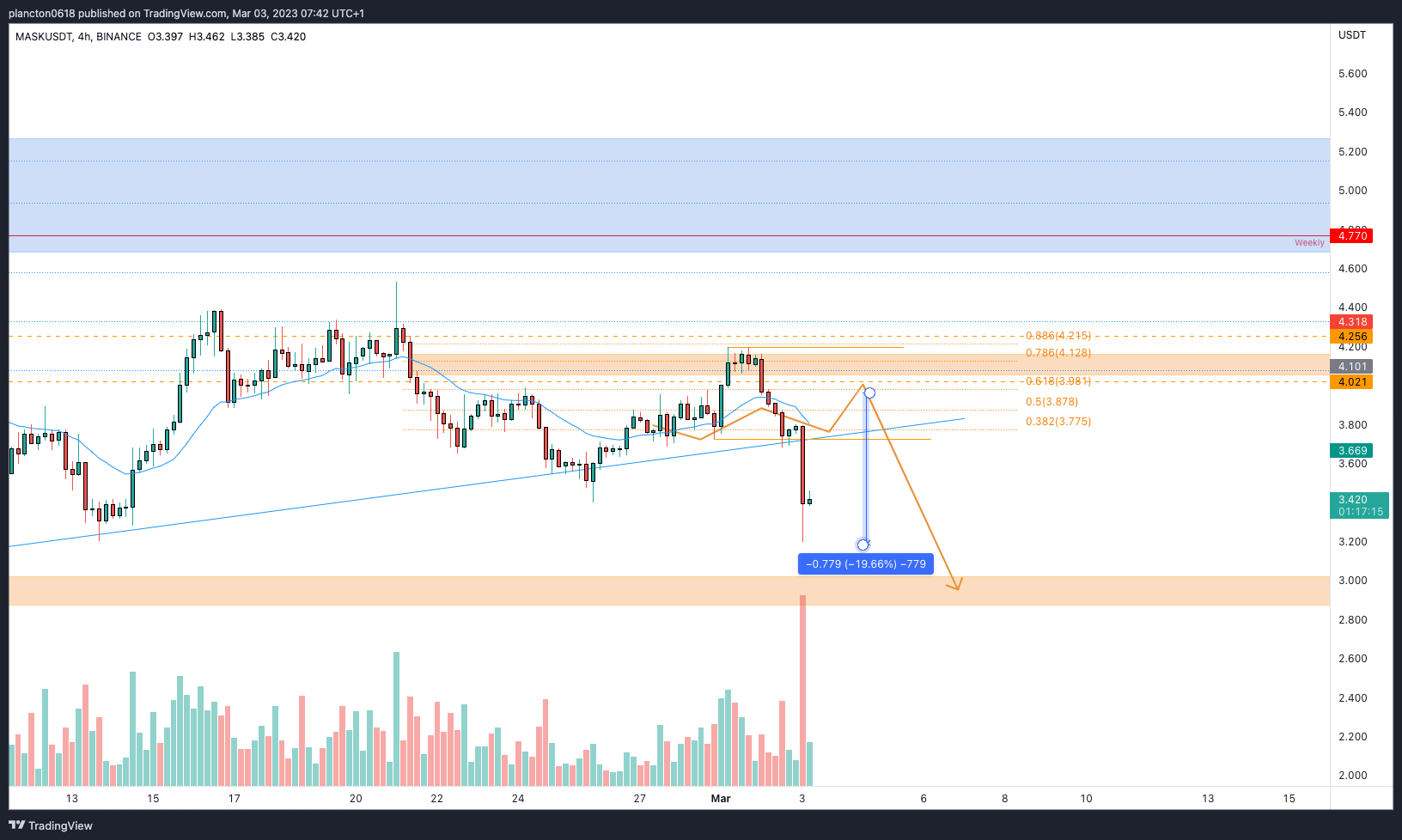 BINANCE:MASKUSDT Chart Image by InkyGrip