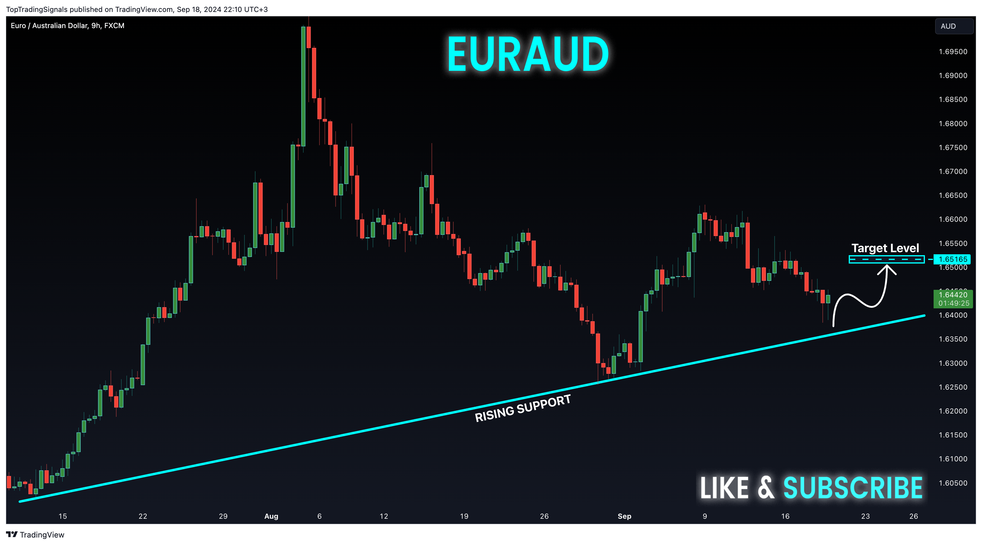 FX:EURAUD Chart Image by TopTradingSignals