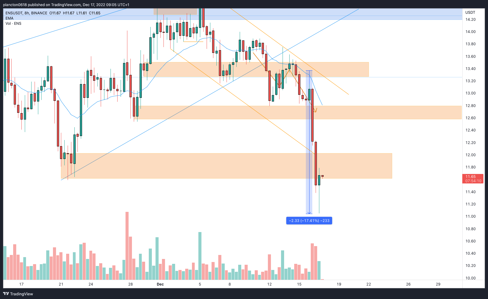 BINANCE:ENSUSDT Chart Image by InkyGrip